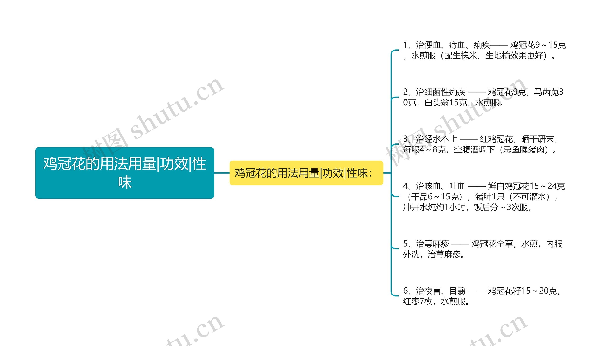 鸡冠花的用法用量|功效|性味思维导图