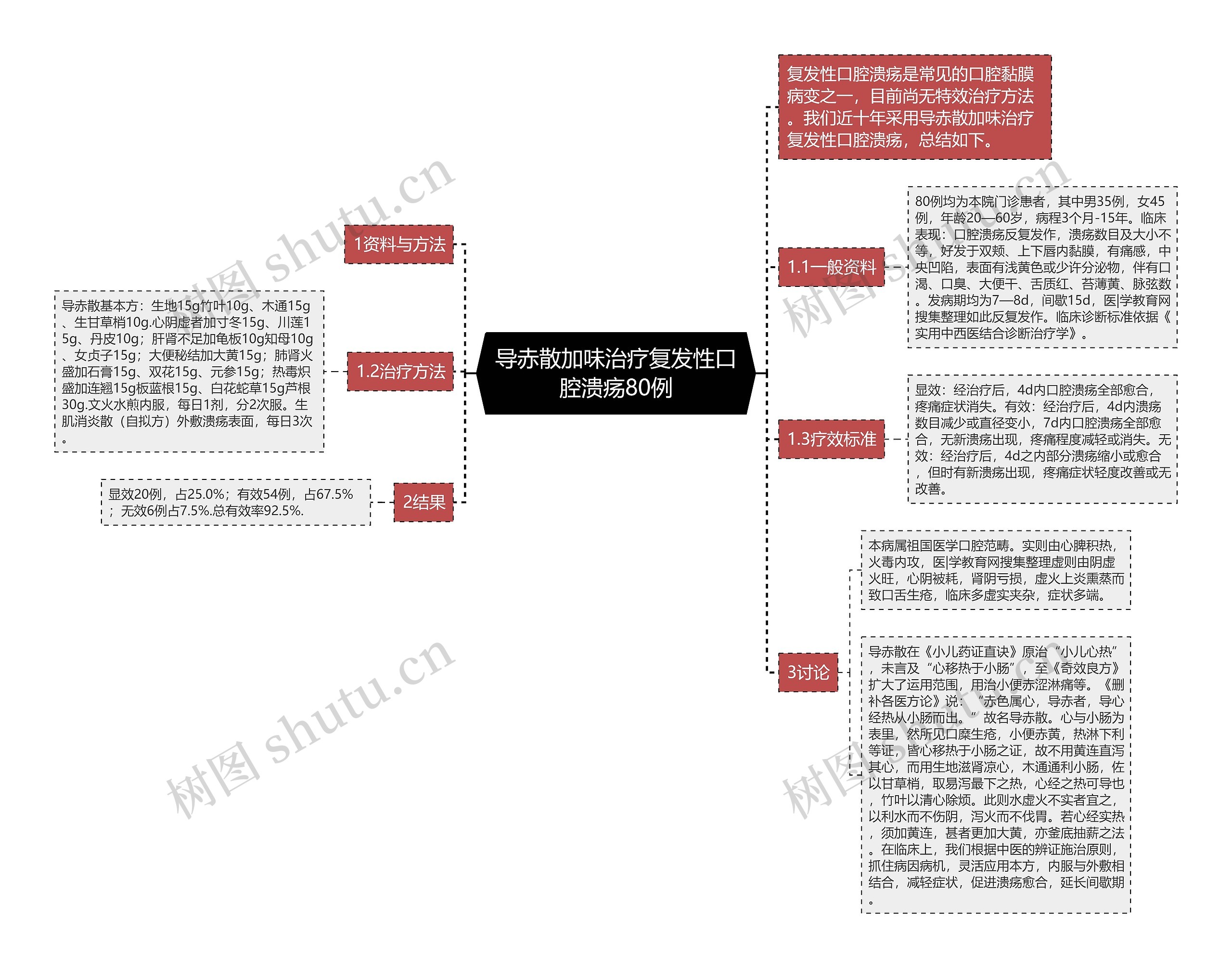 导赤散加味治疗复发性口腔溃疡80例思维导图