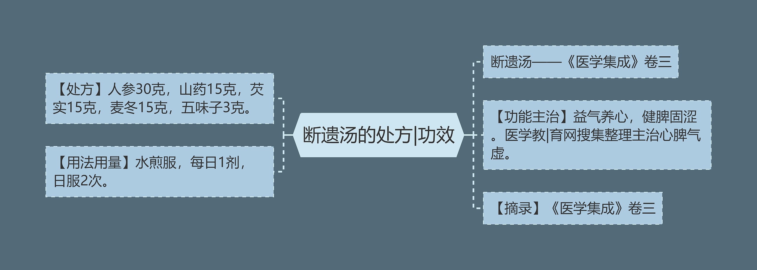 断遗汤的处方|功效思维导图