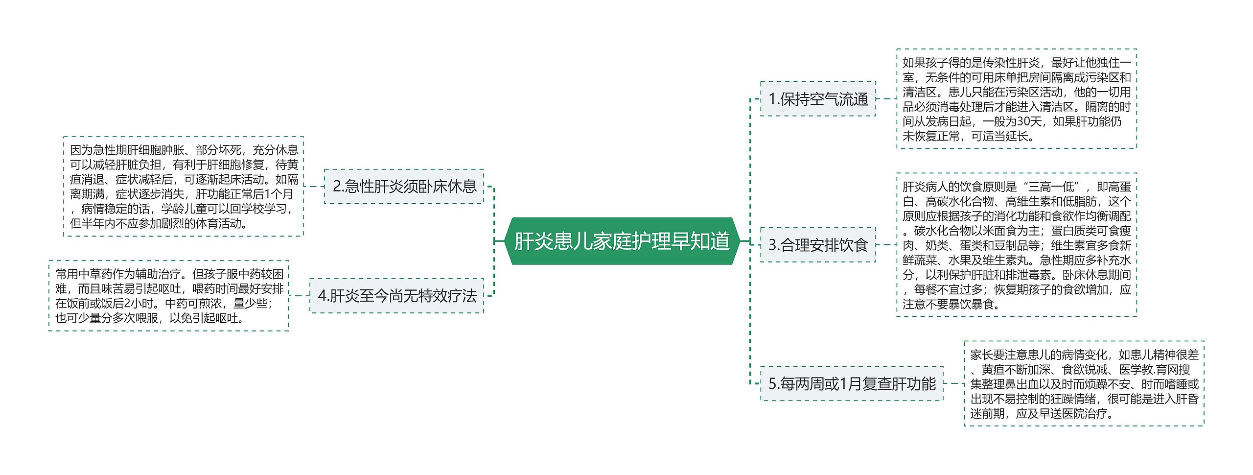 肝炎患儿家庭护理早知道思维导图