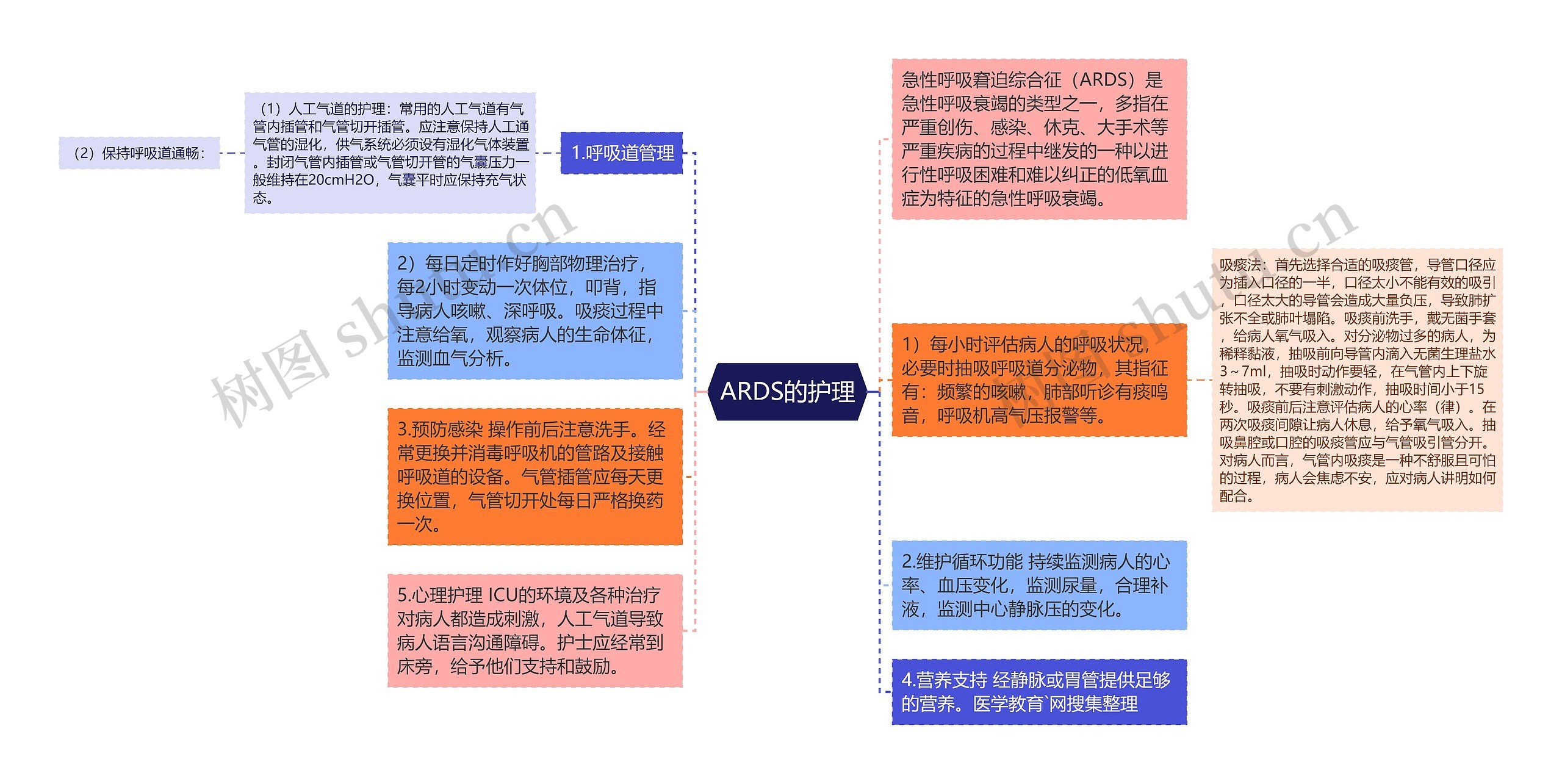 ARDS的护理思维导图