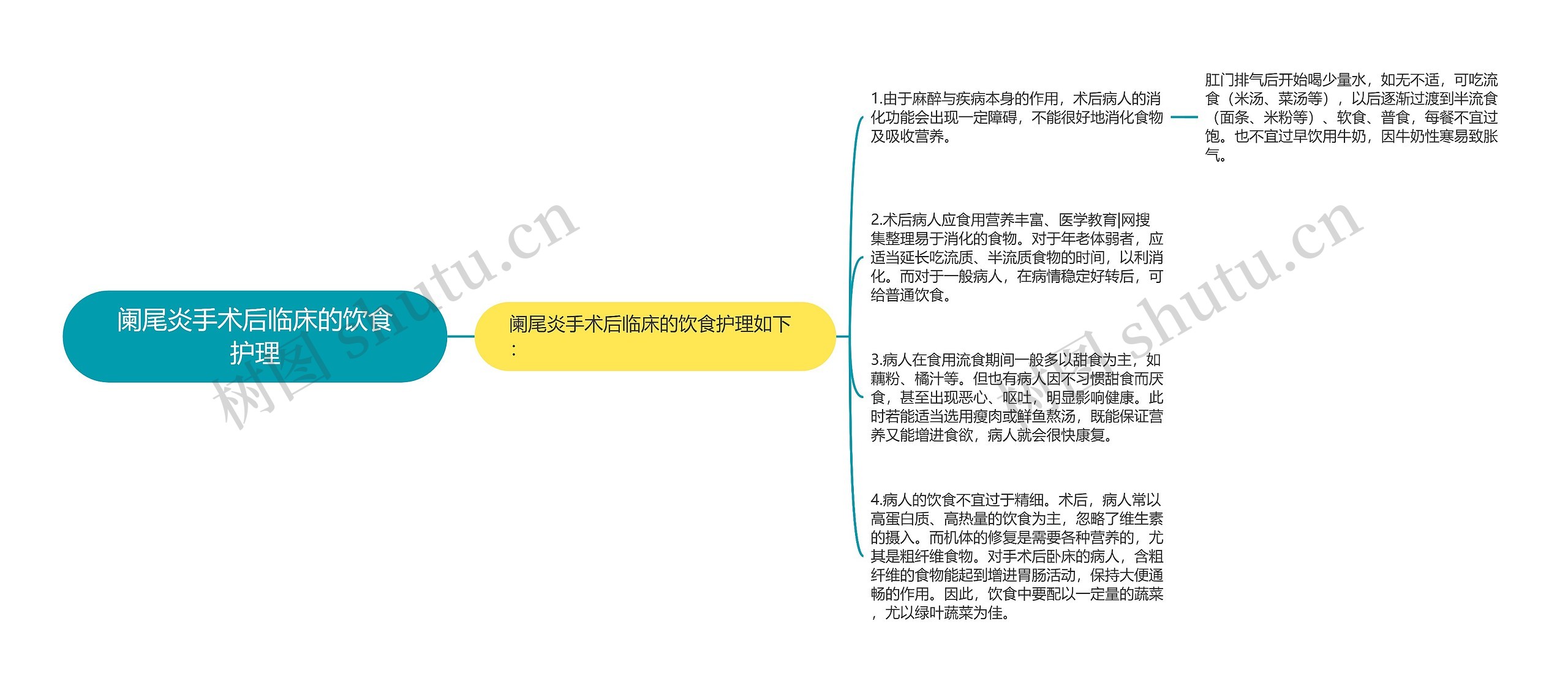 阑尾炎手术后临床的饮食护理思维导图