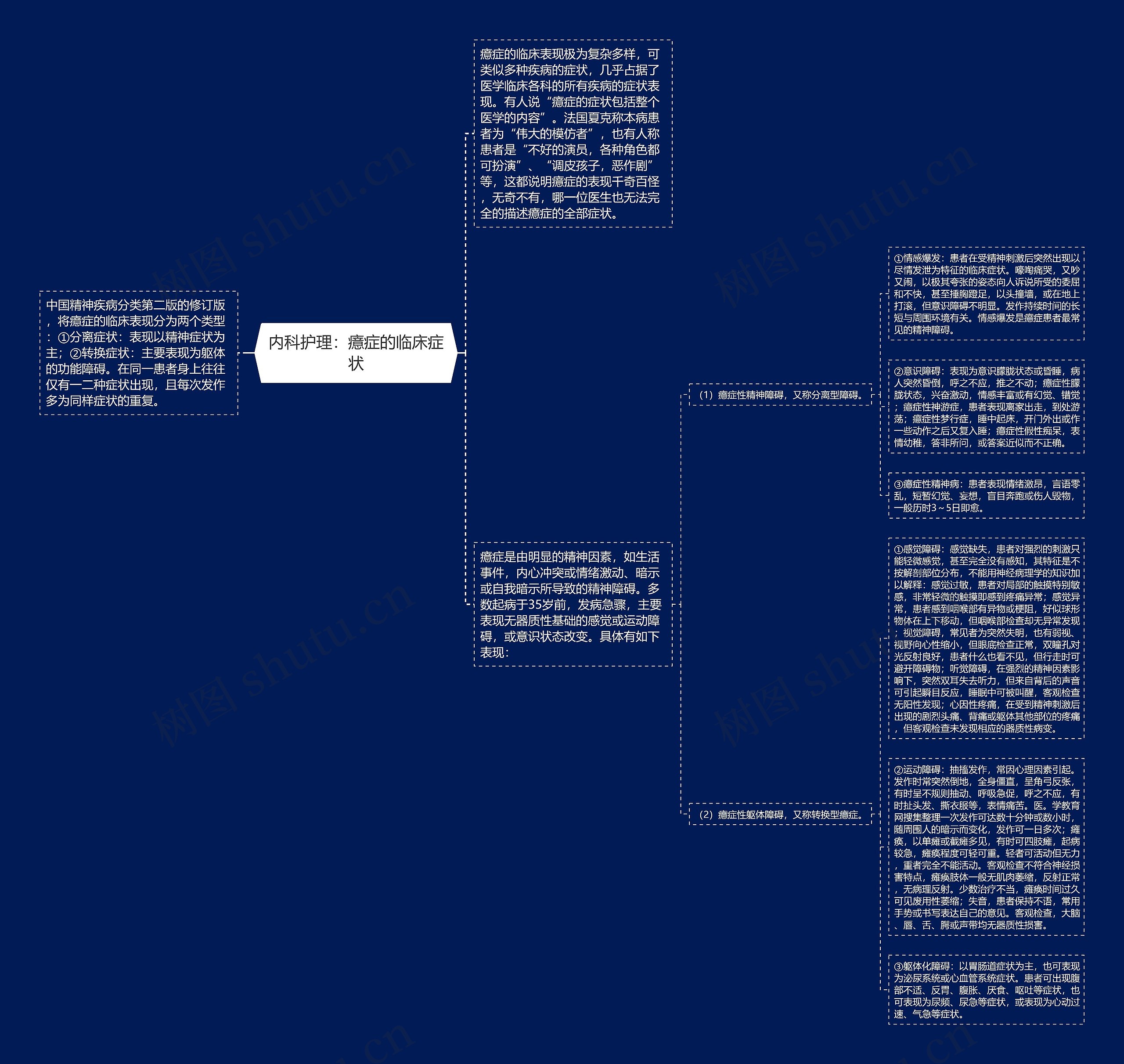 内科护理：癔症的临床症状思维导图