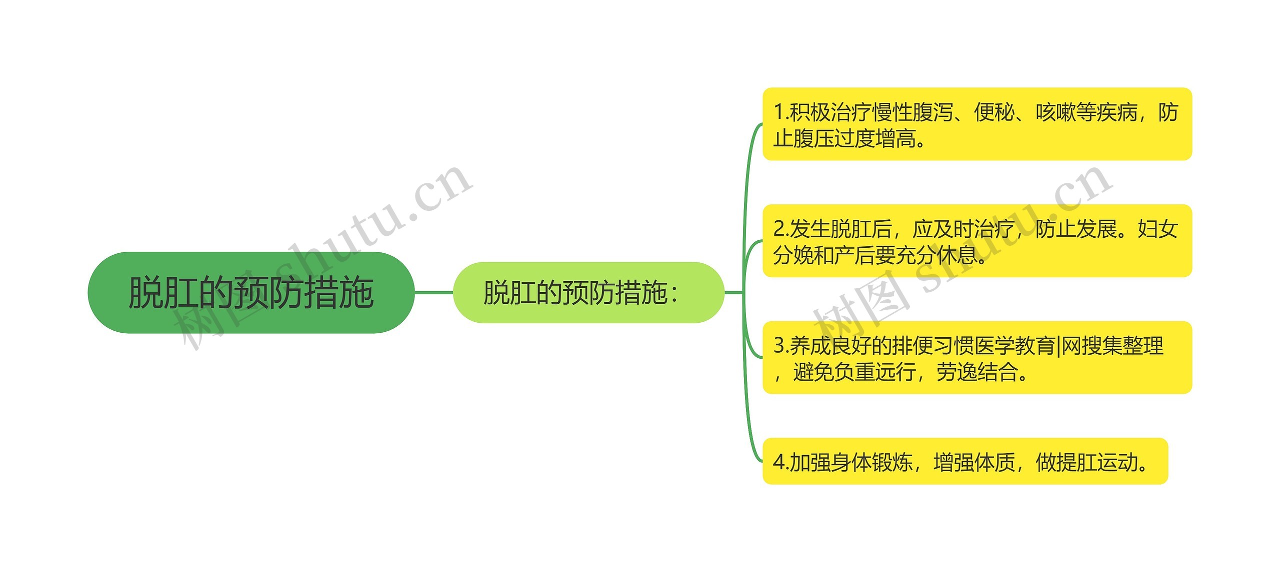 脱肛的预防措施思维导图