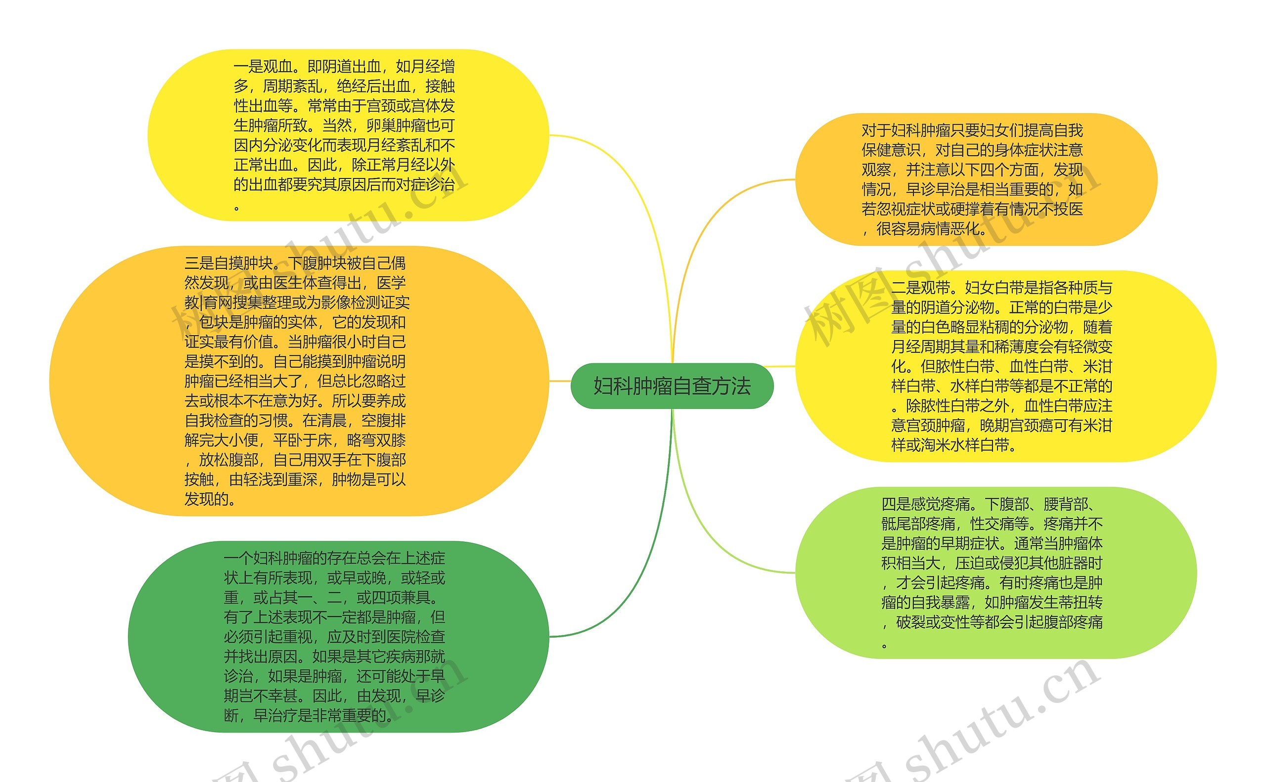 妇科肿瘤自查方法思维导图