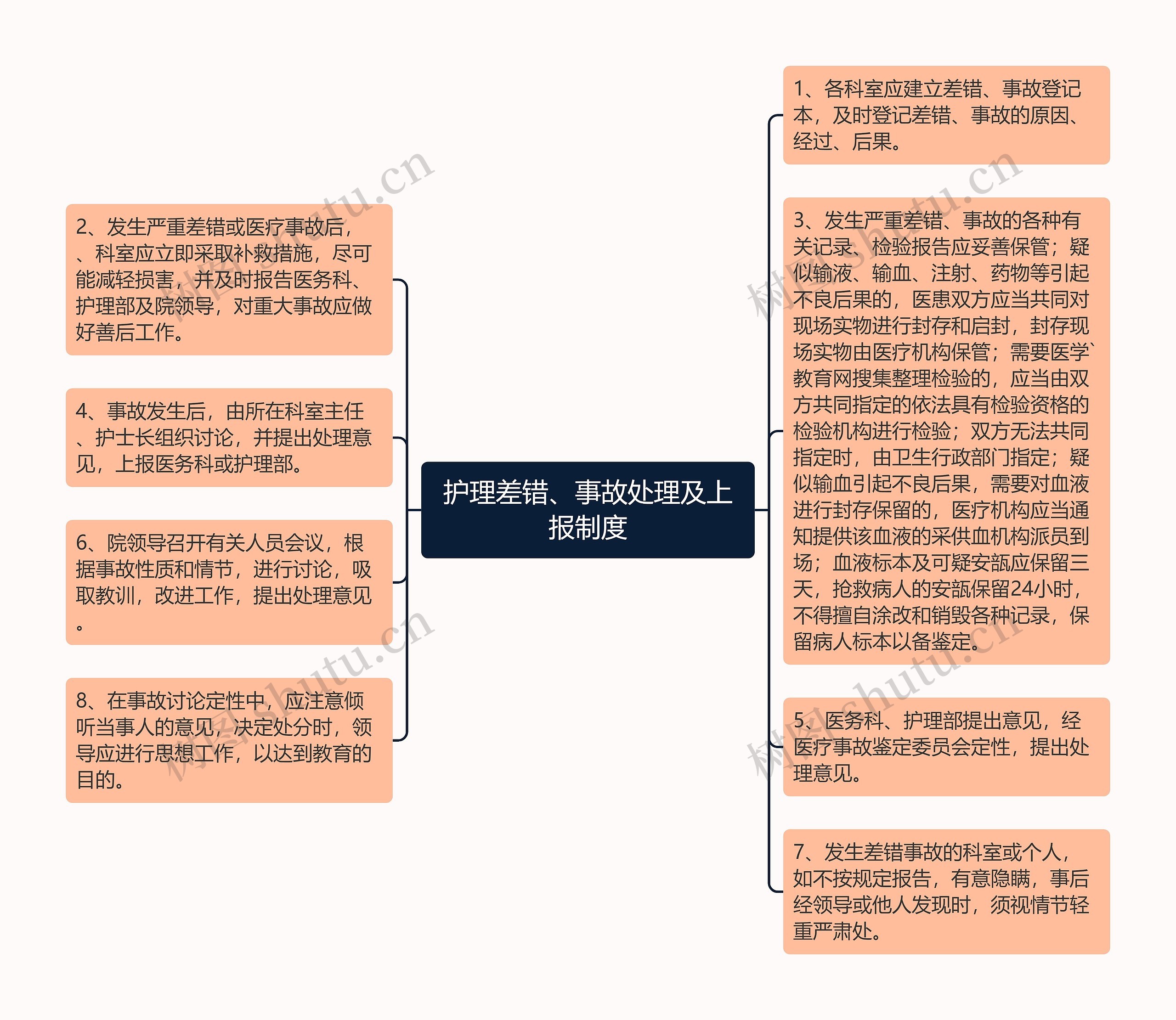 护理差错、事故处理及上报制度