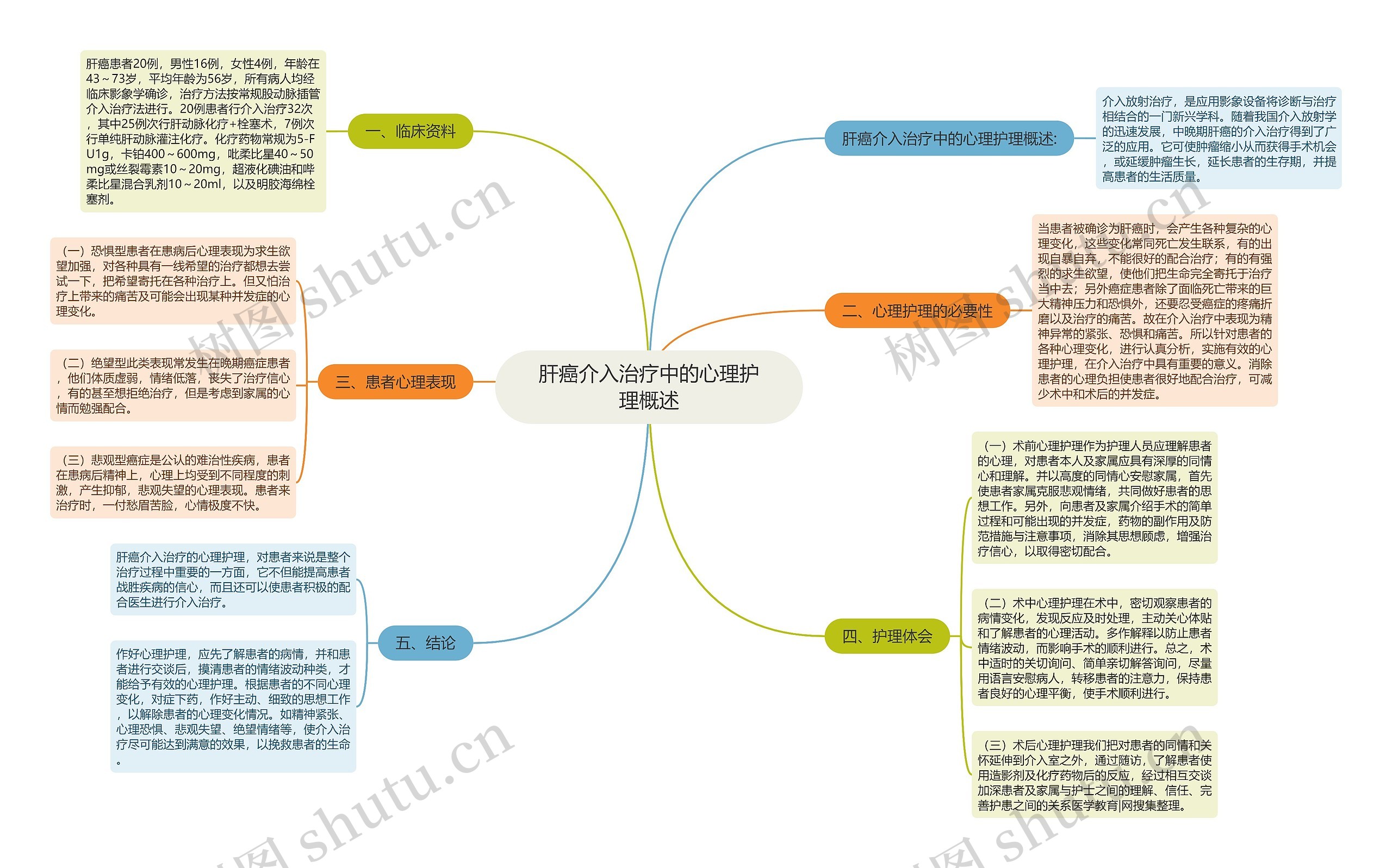 肝癌介入治疗中的心理护理概述思维导图