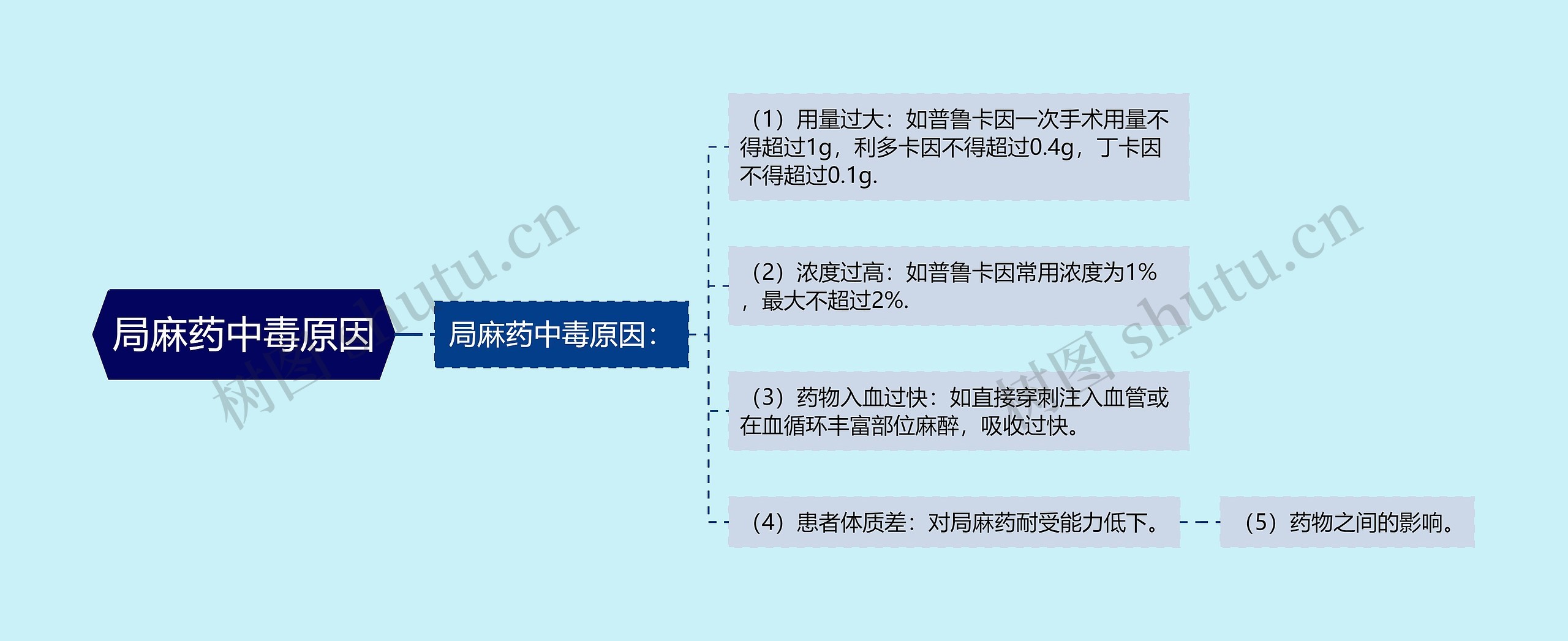 局麻药中毒原因思维导图