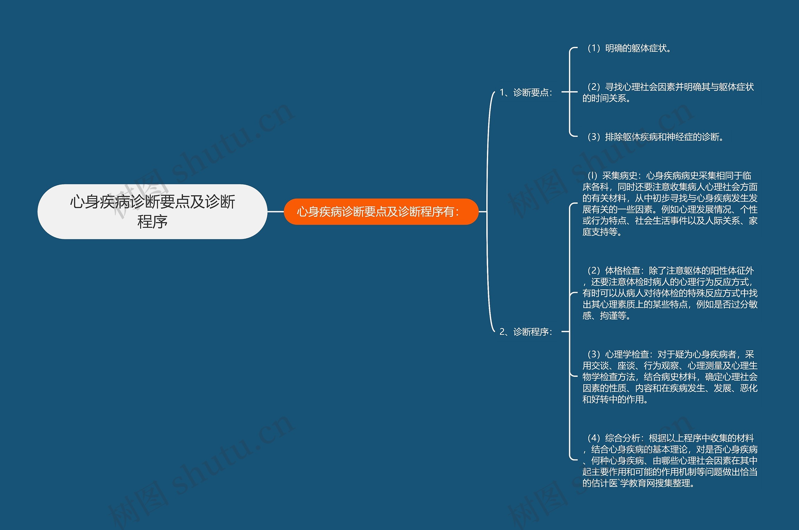 心身疾病诊断要点及诊断程序思维导图