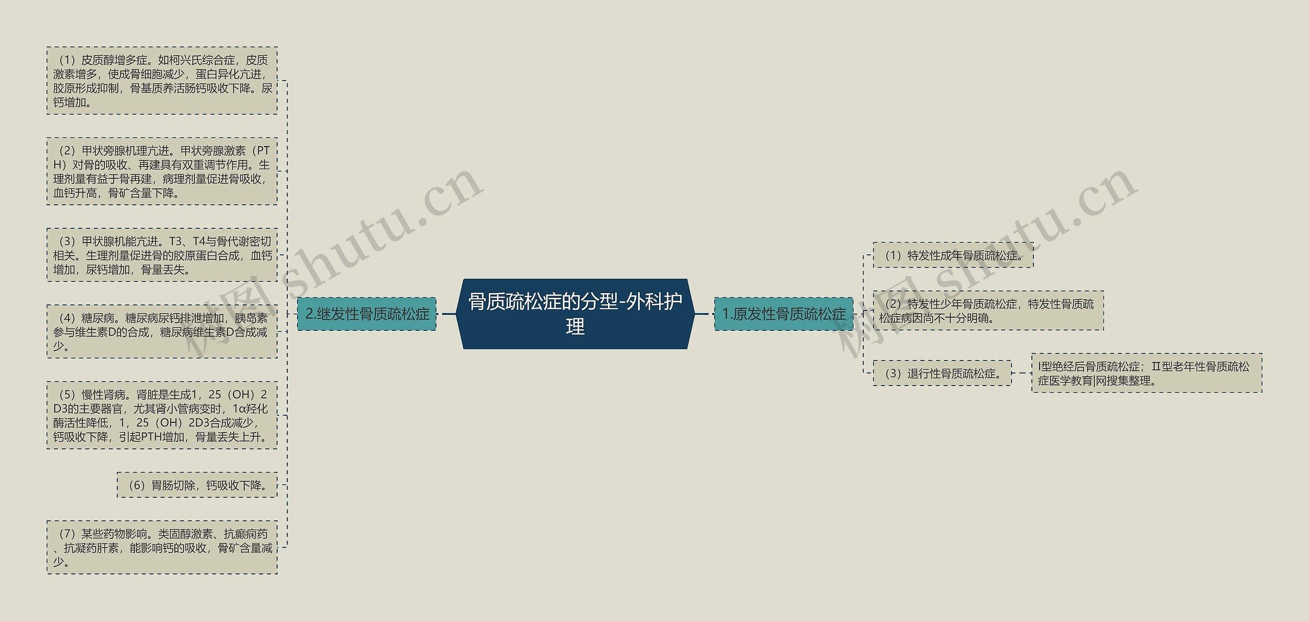 骨质疏松症的分型-外科护理思维导图