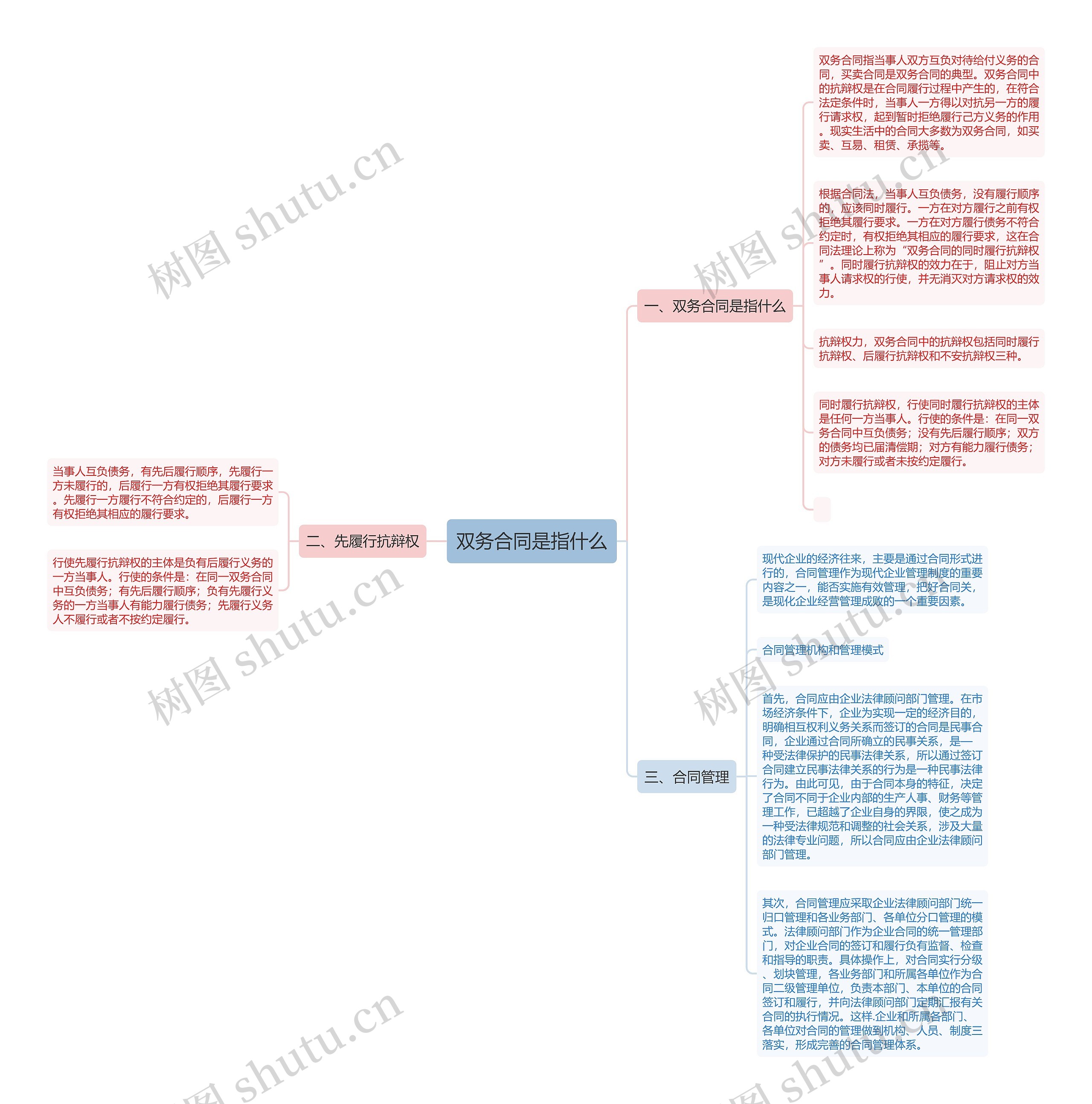 双务合同是指什么思维导图