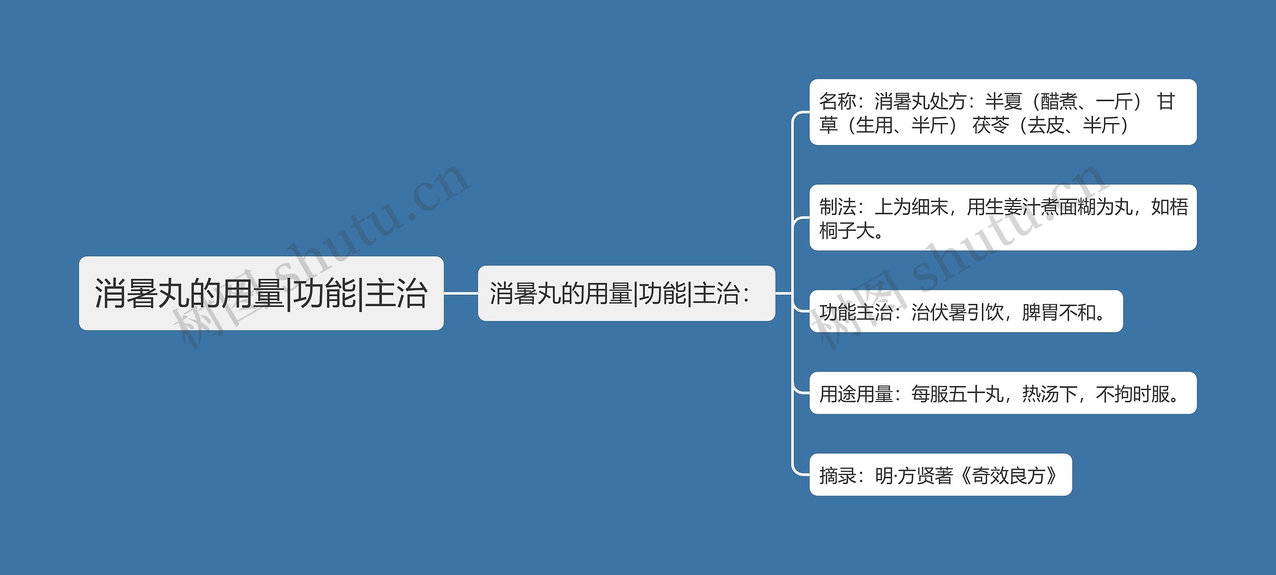 消暑丸的用量|功能|主治思维导图