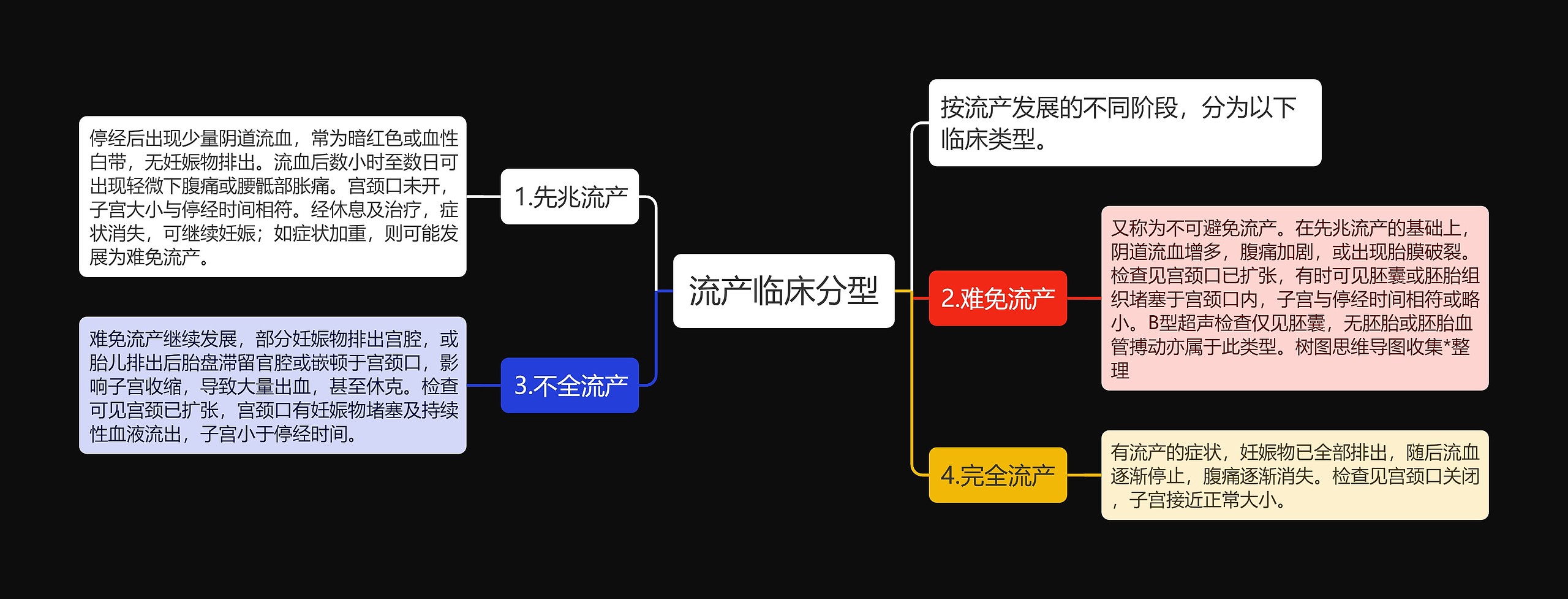 流产临床分型思维导图