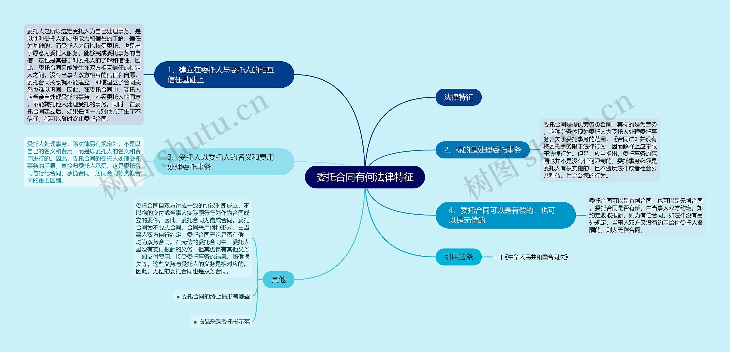 委托合同有何法律特征思维导图