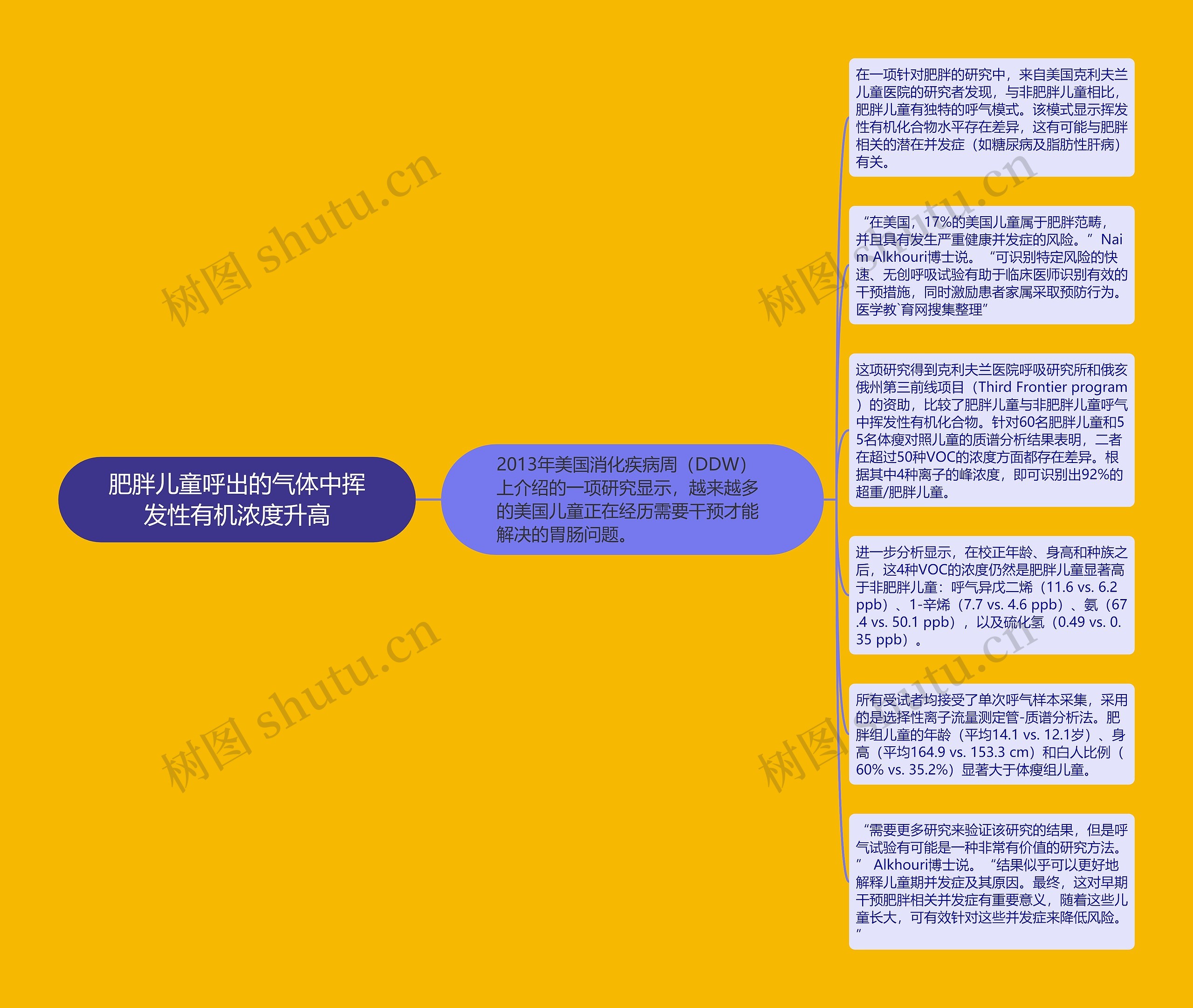 肥胖儿童呼出的气体中挥发性有机浓度升高思维导图