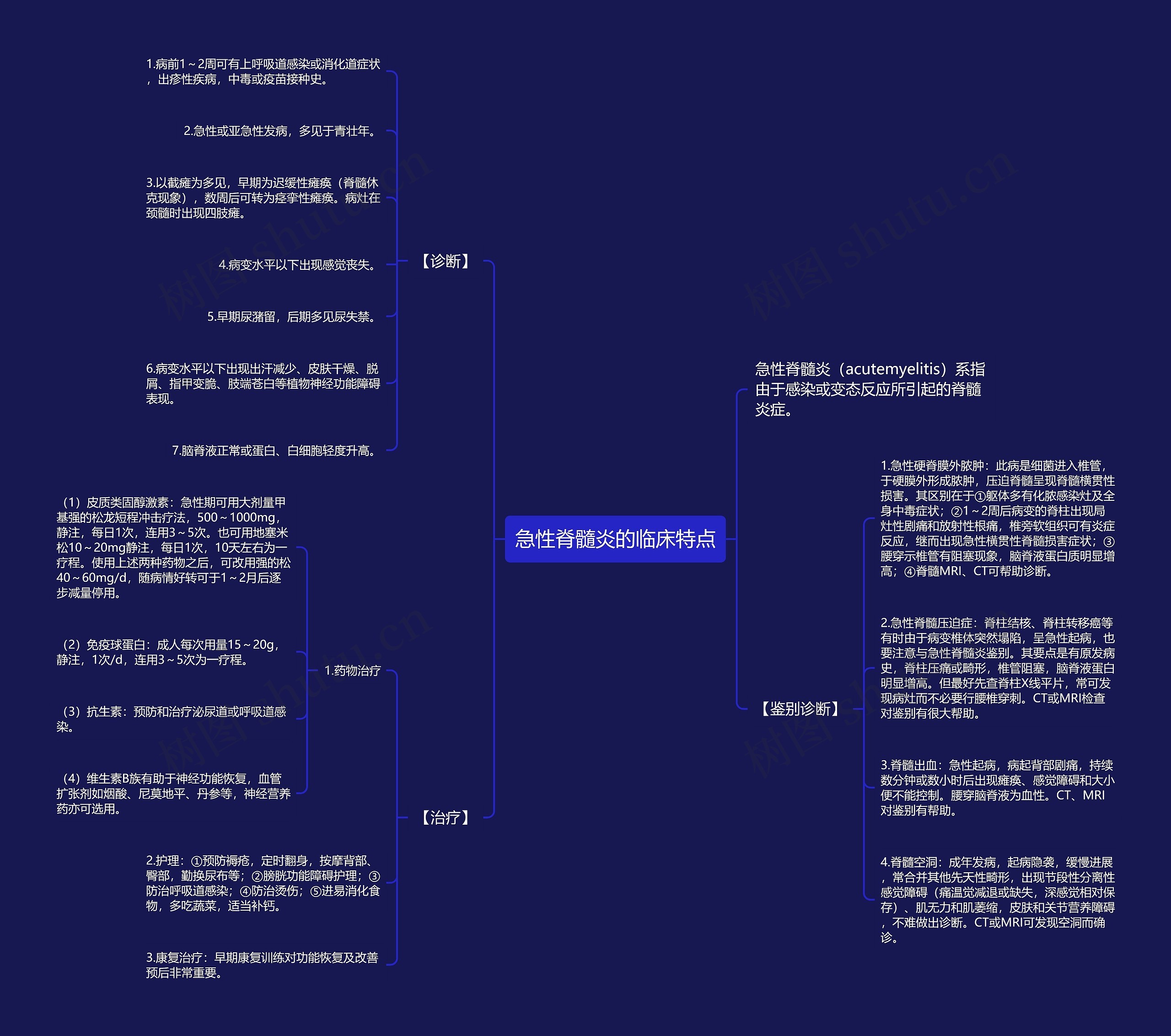 急性脊髓炎的临床特点思维导图
