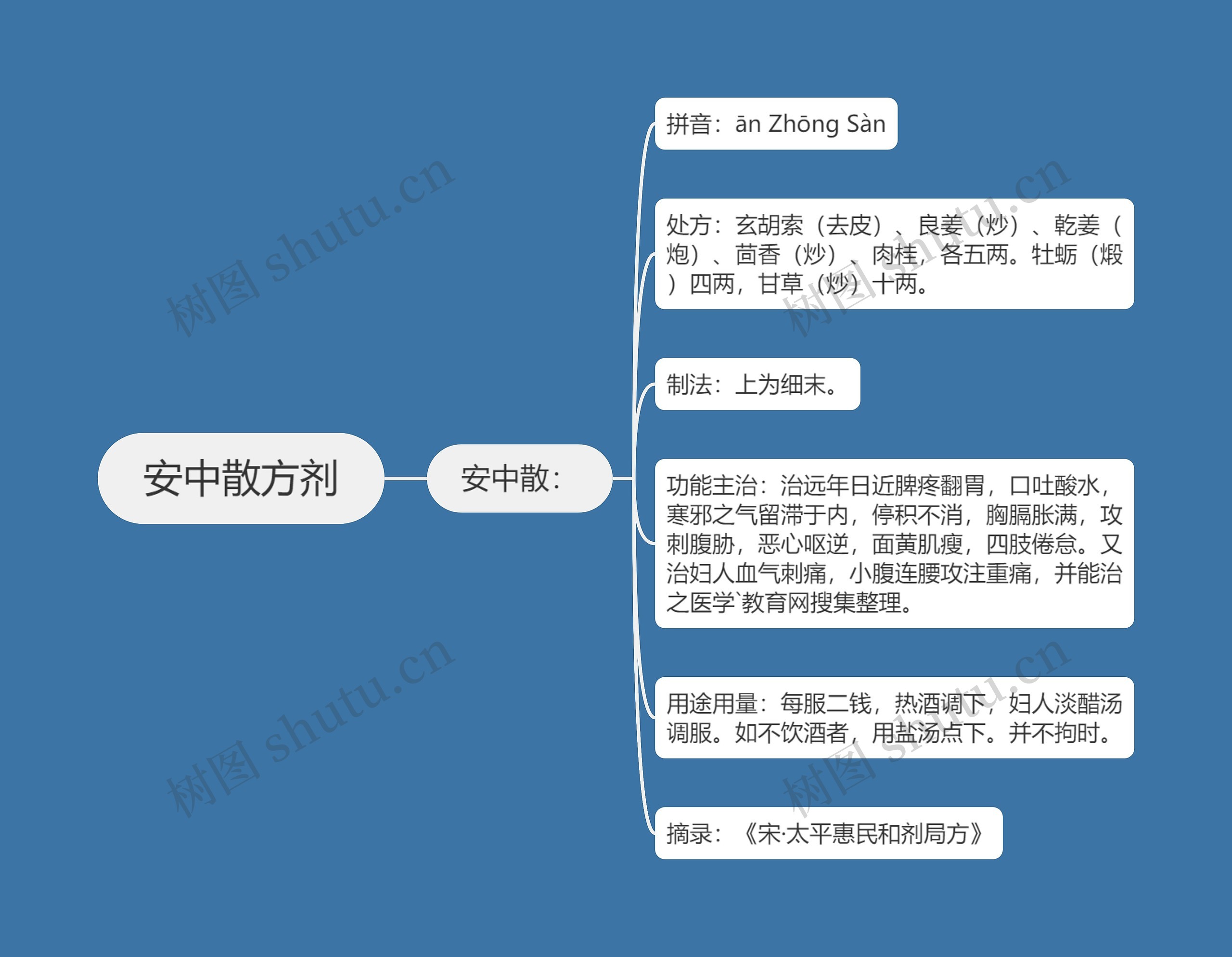 安中散方剂 安中散方剂