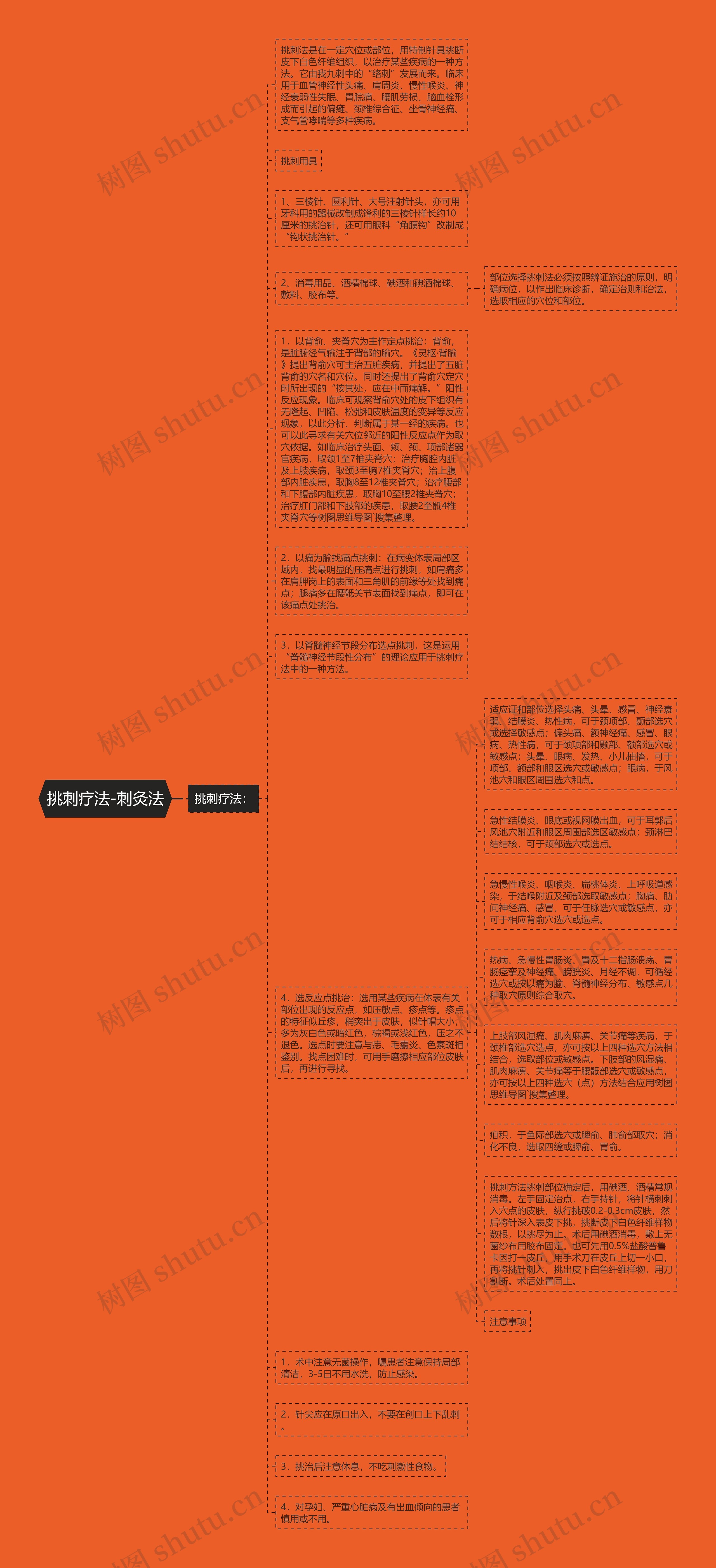 挑刺疗法-刺灸法思维导图