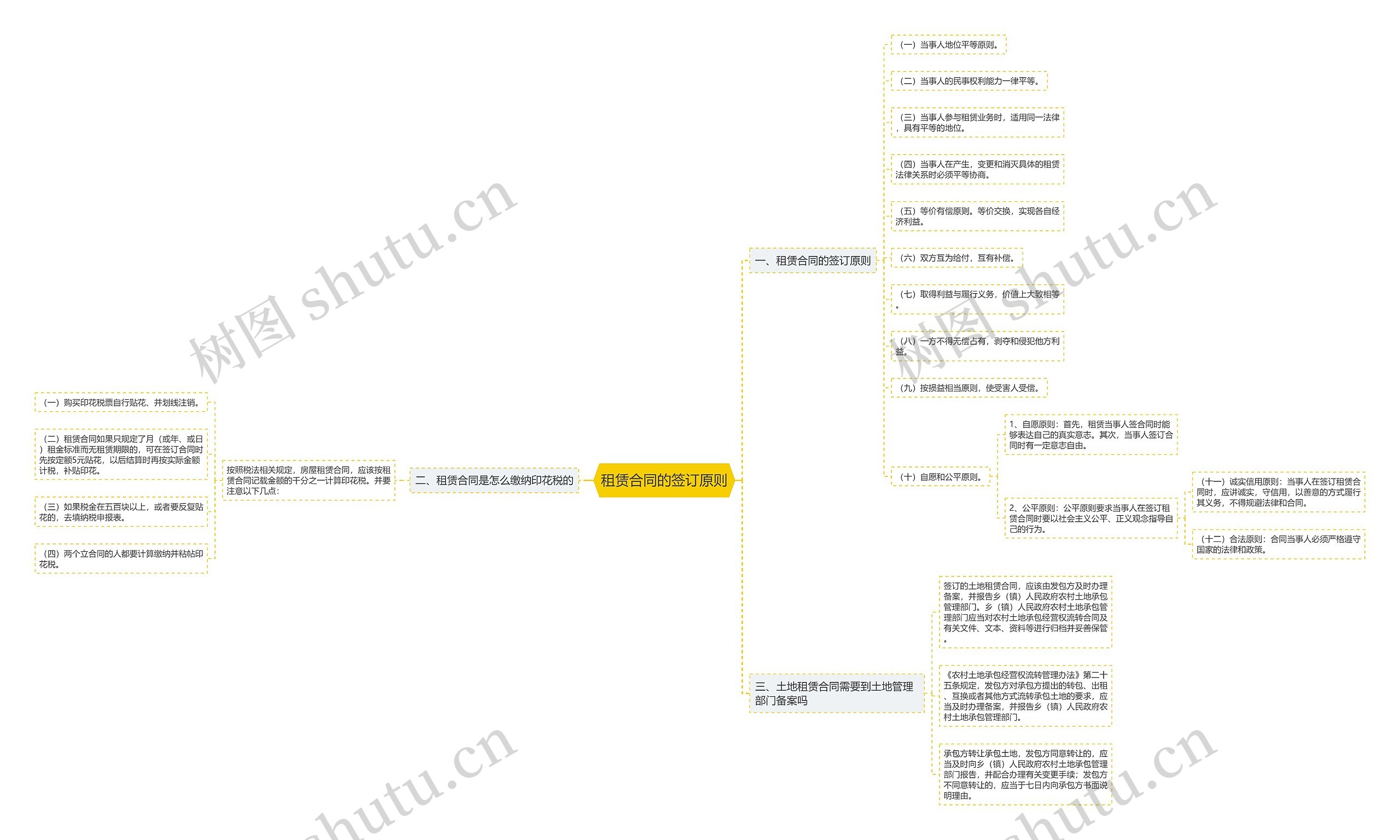 租赁合同的签订原则思维导图