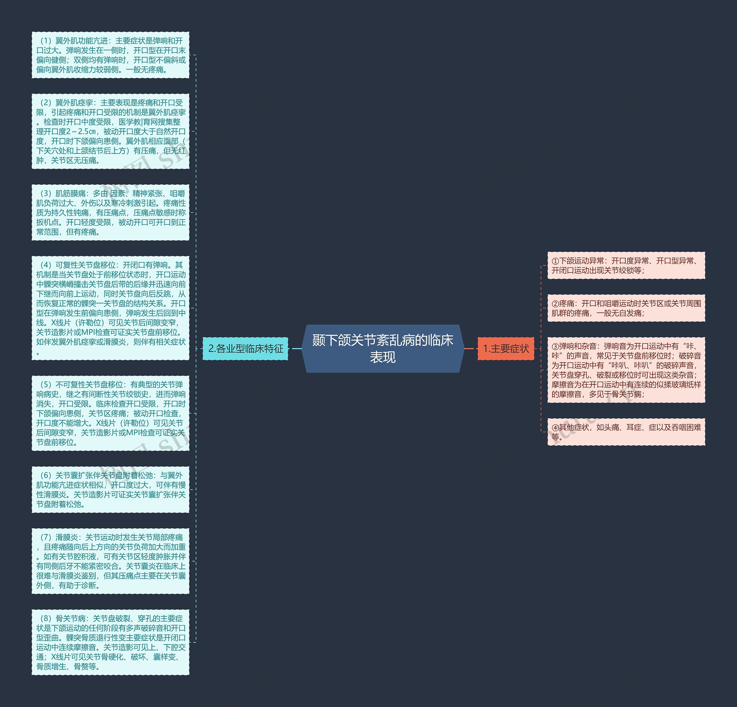 颞下颌关节紊乱病的临床表现思维导图