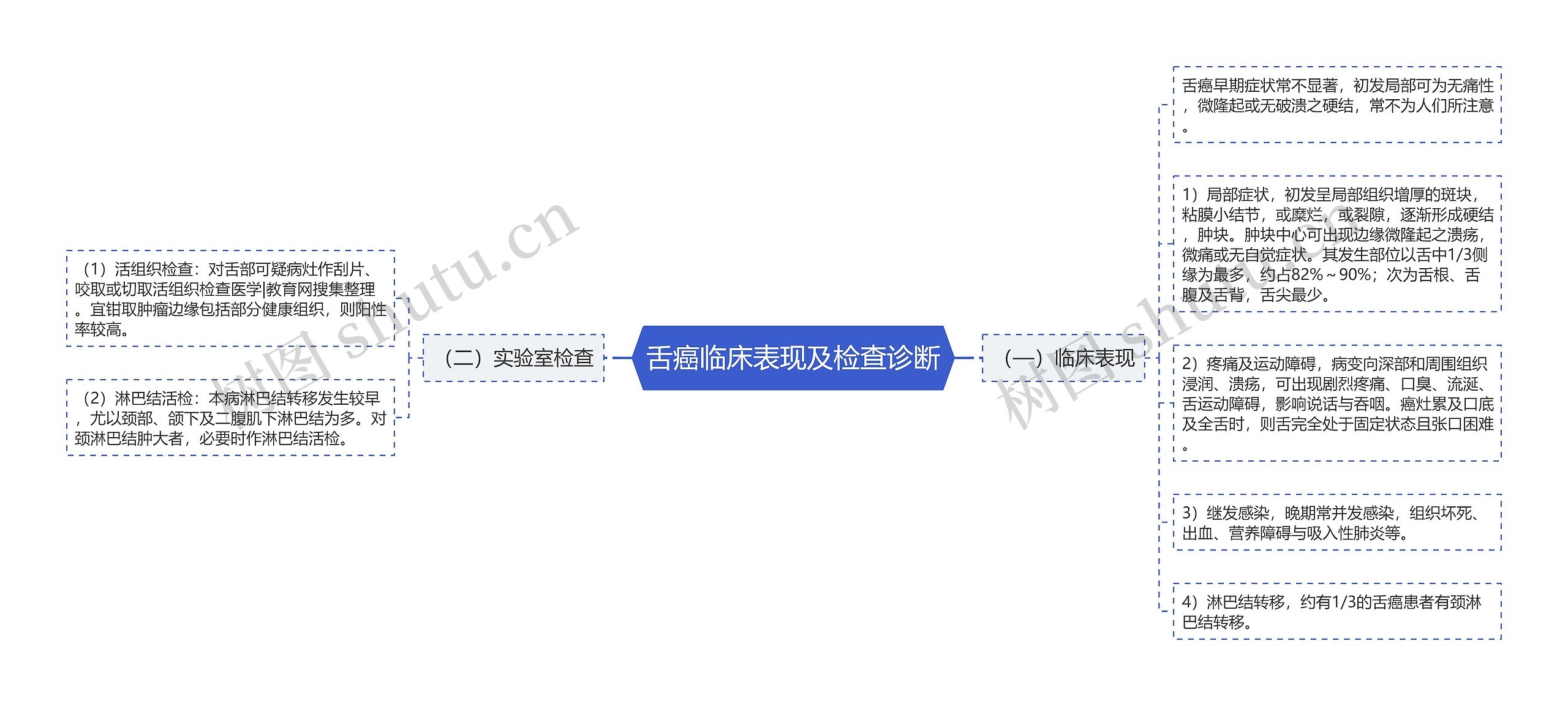 舌癌临床表现及检查诊断