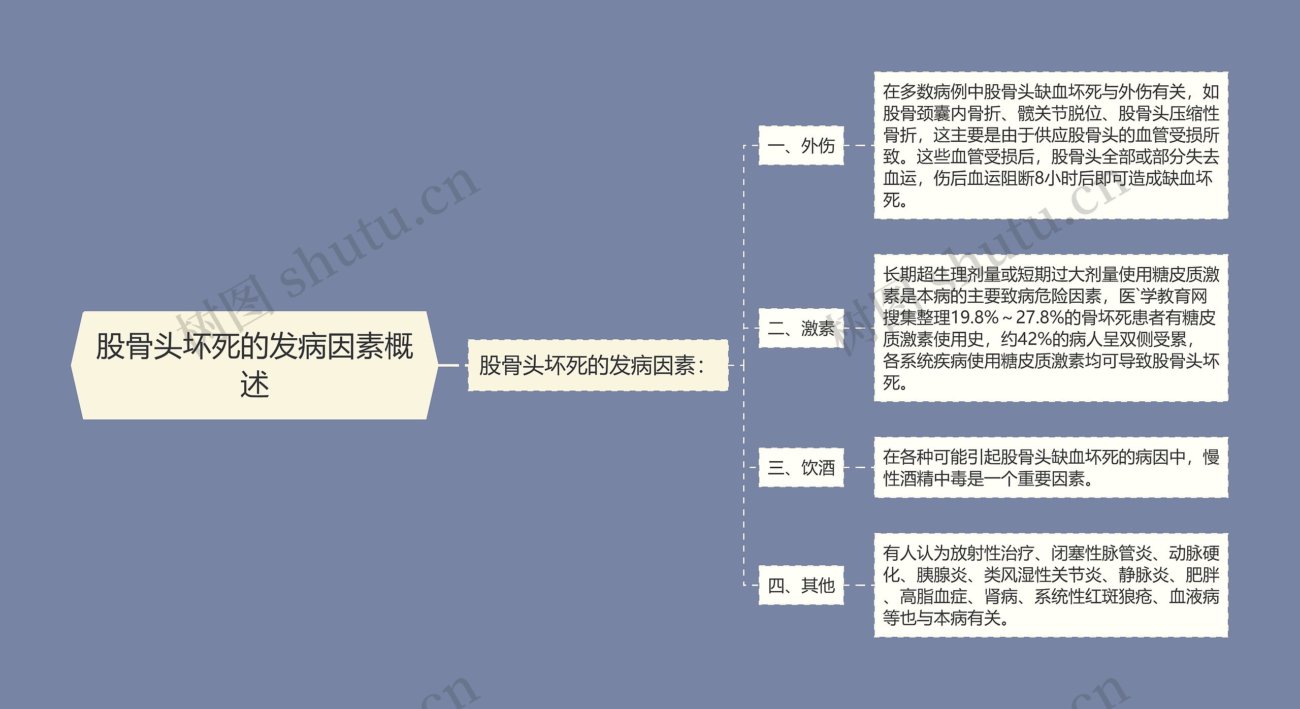 股骨头坏死的发病因素概述