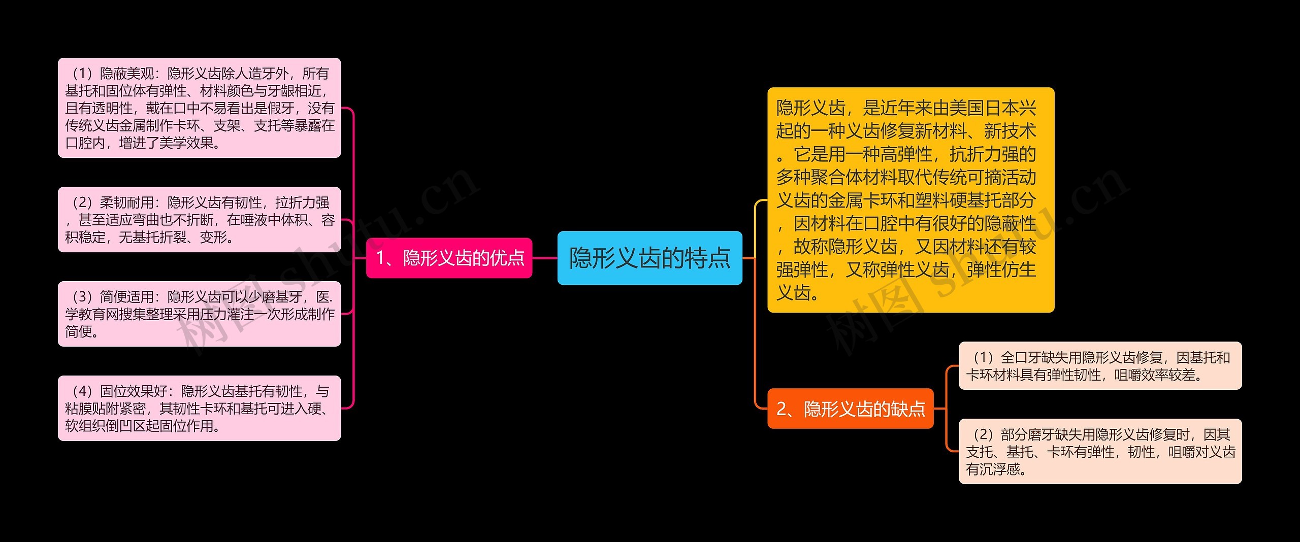 隐形义齿的特点思维导图