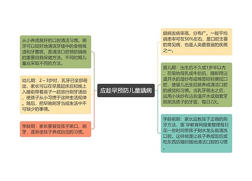 应趁早预防儿童龋病