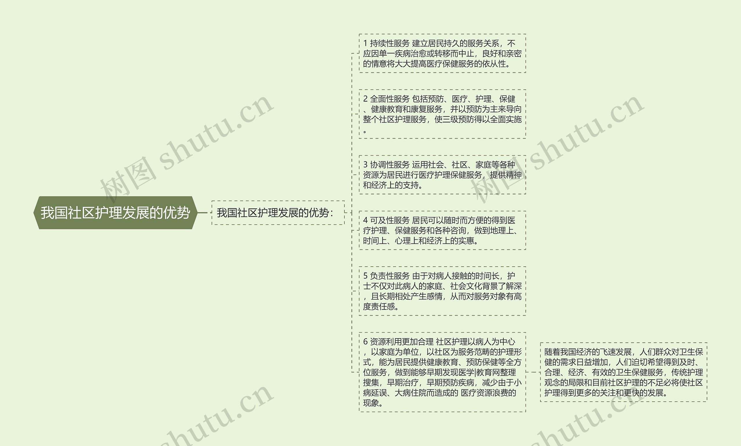 我国社区护理发展的优势思维导图