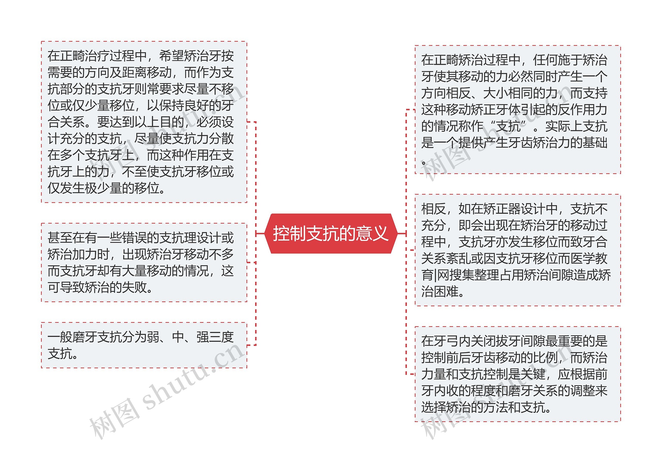 控制支抗的意义思维导图