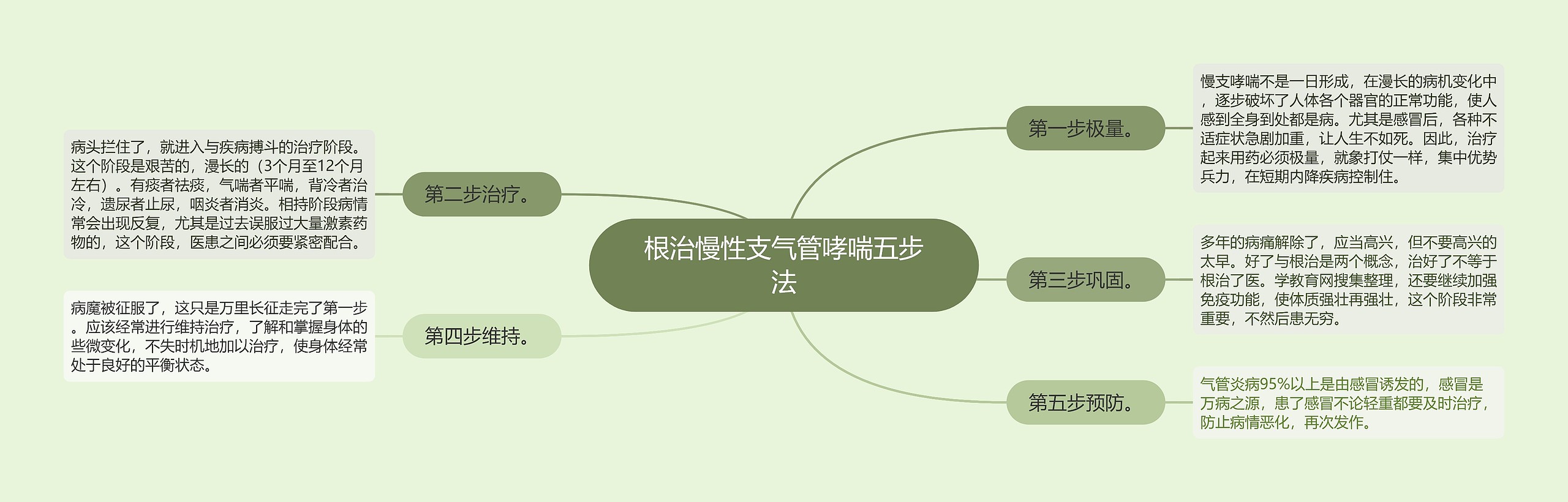 根治慢性支气管哮喘五步法 根治慢性支气管哮喘五步法