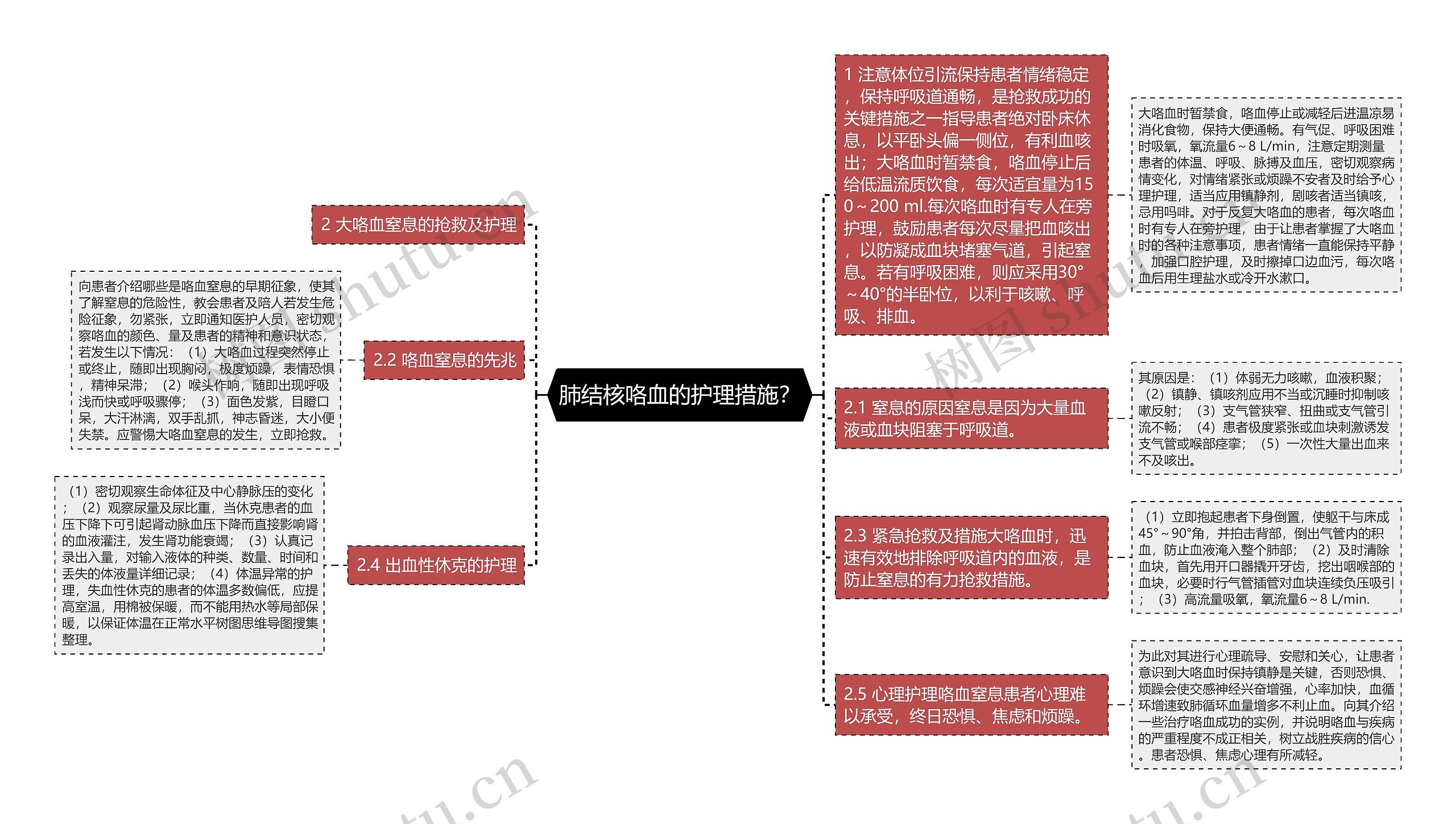 肺结核咯血的护理措施？思维导图