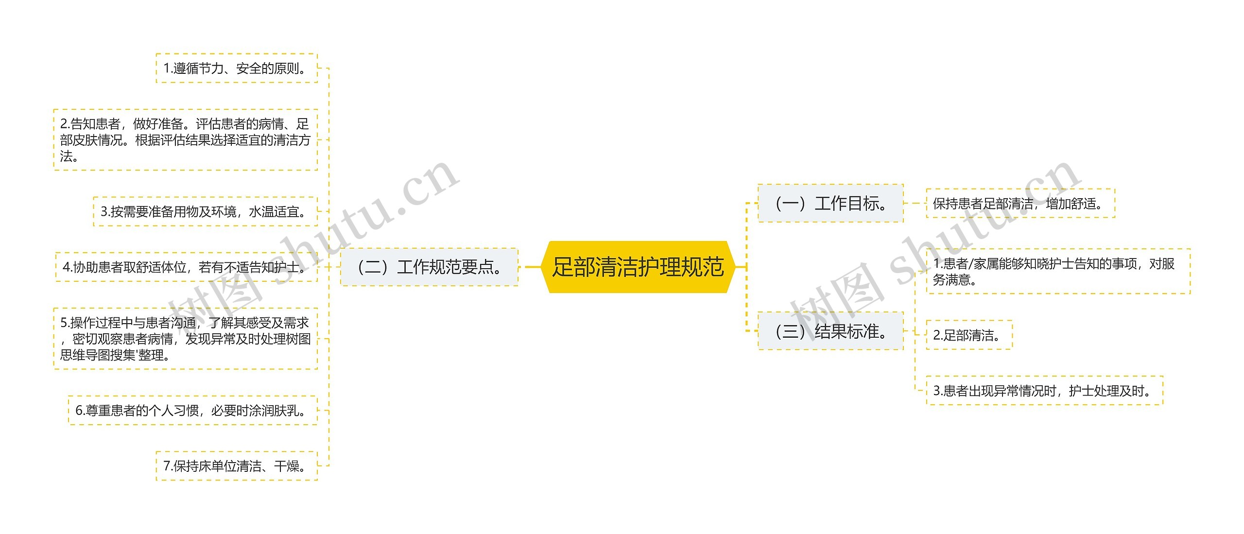 足部清洁护理规范思维导图