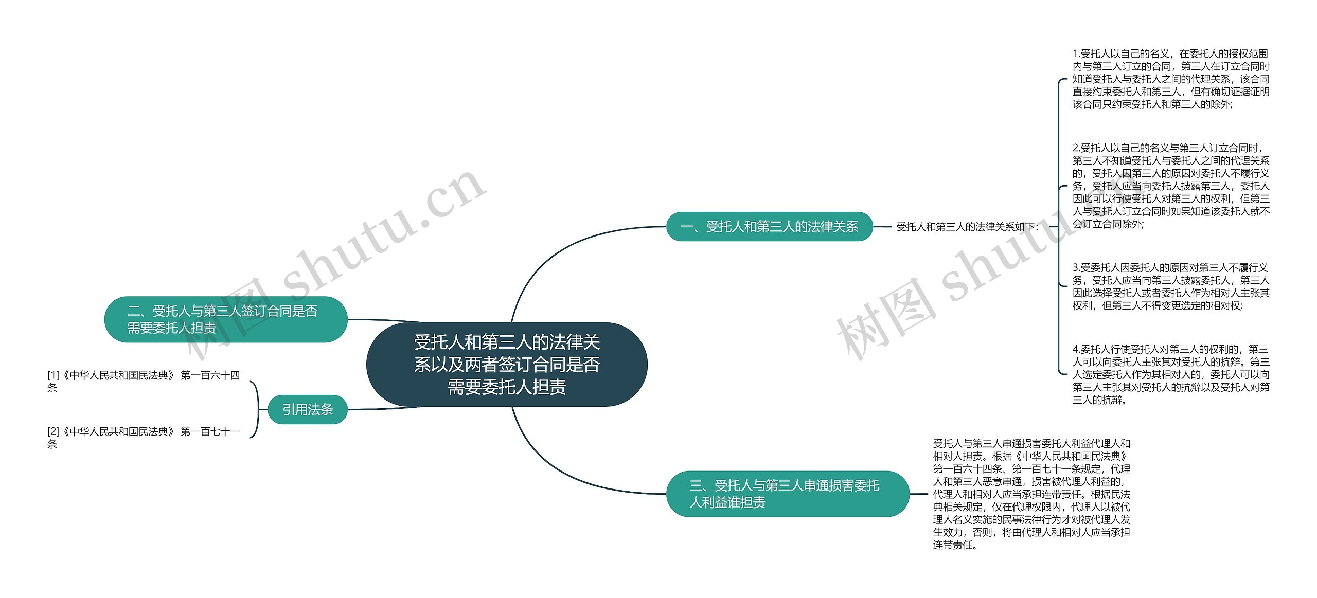 受托人和第三人的法律关系以及两者签订合同是否需要委托人担责