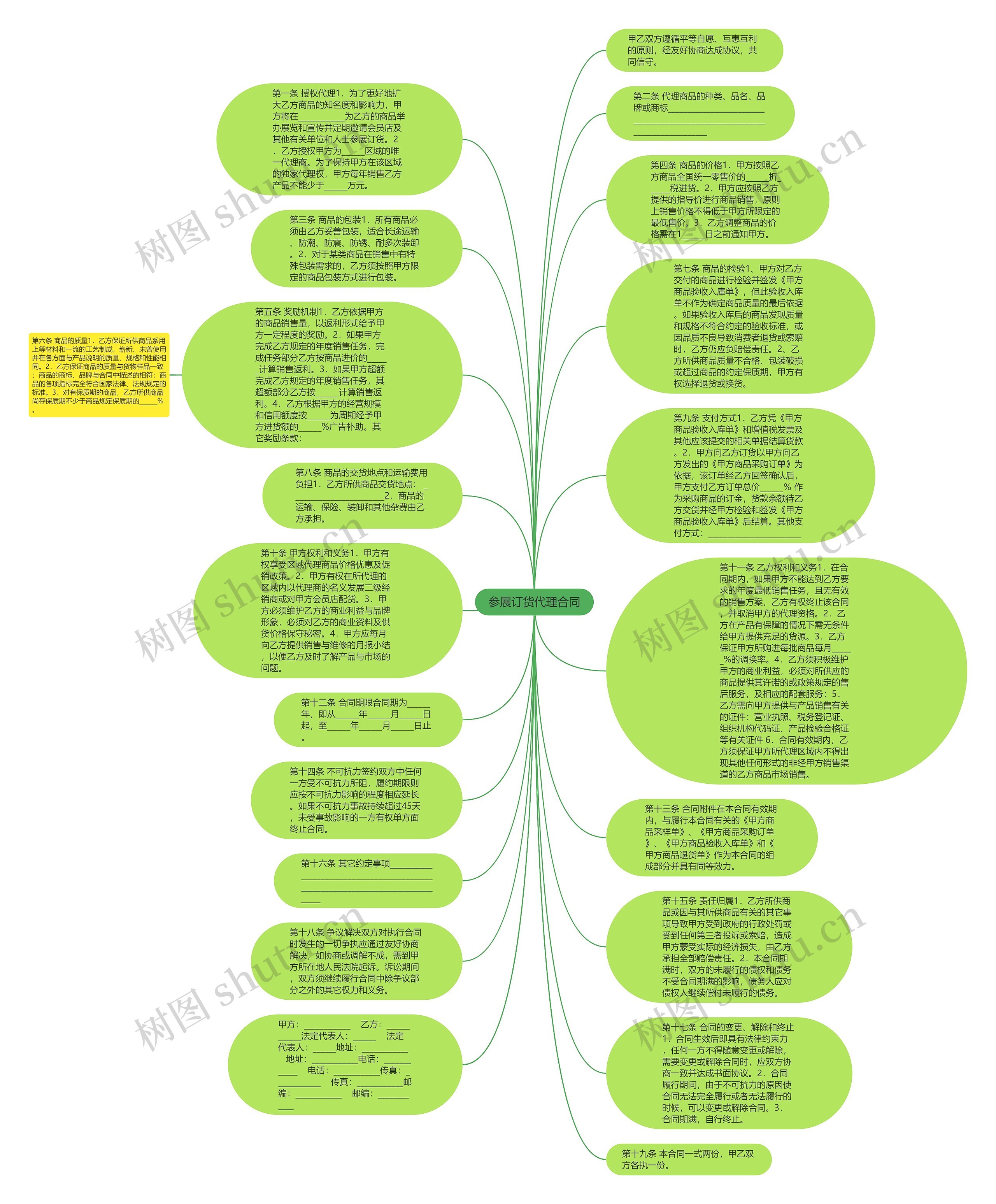 参展订货代理合同思维导图