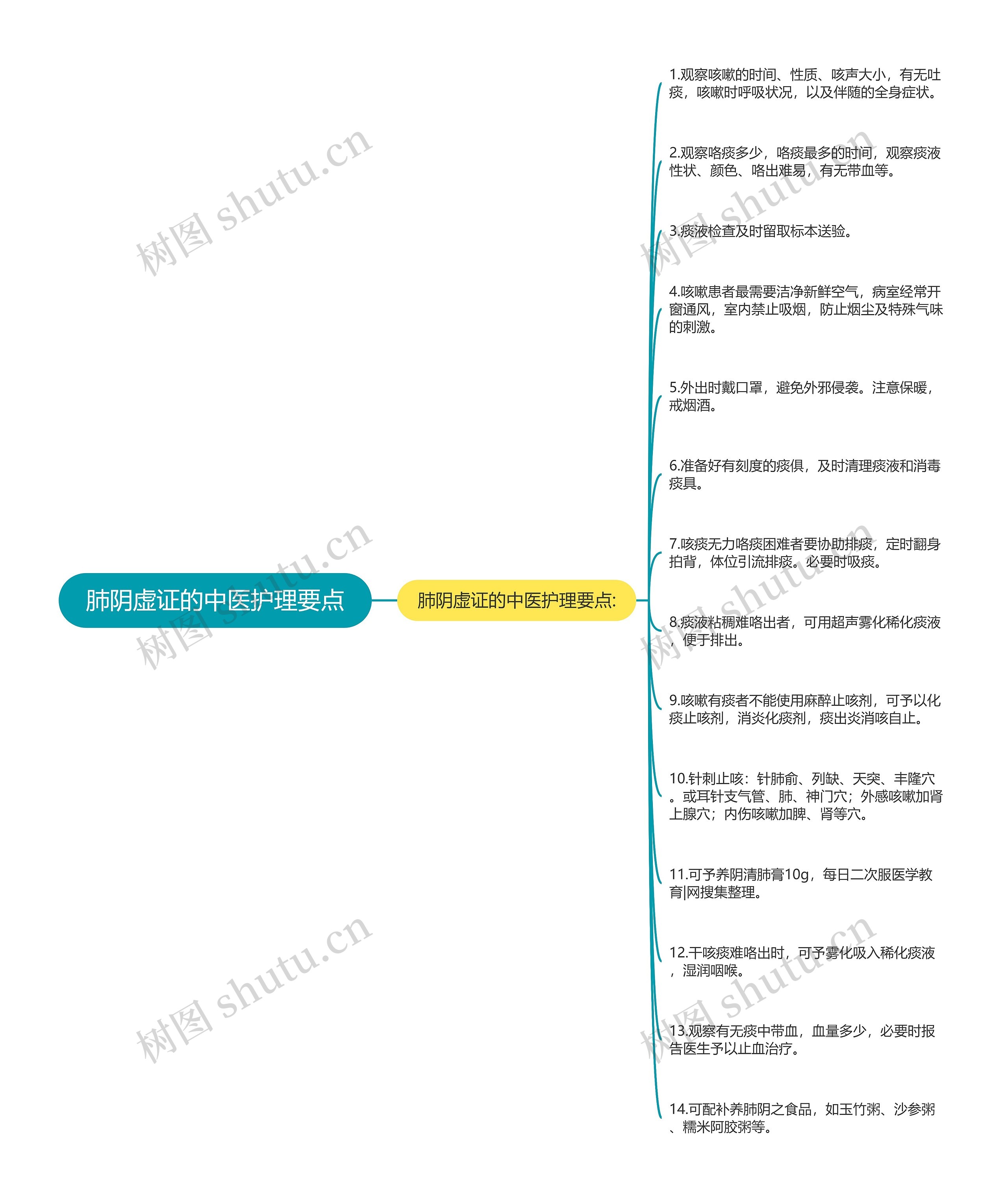 肺阴虚证的中医护理要点思维导图