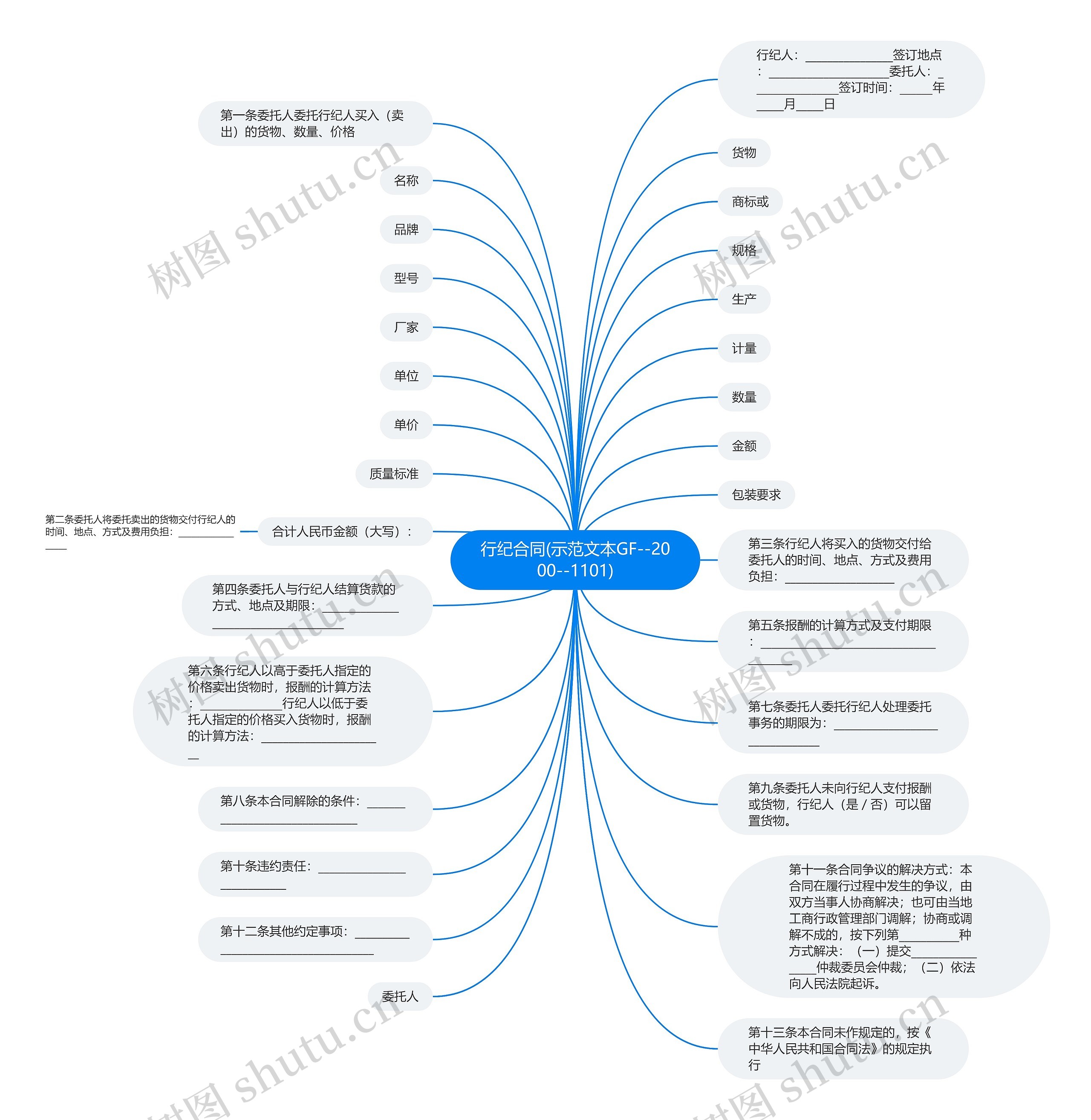行纪合同(示范文本GF--2000--1101)思维导图