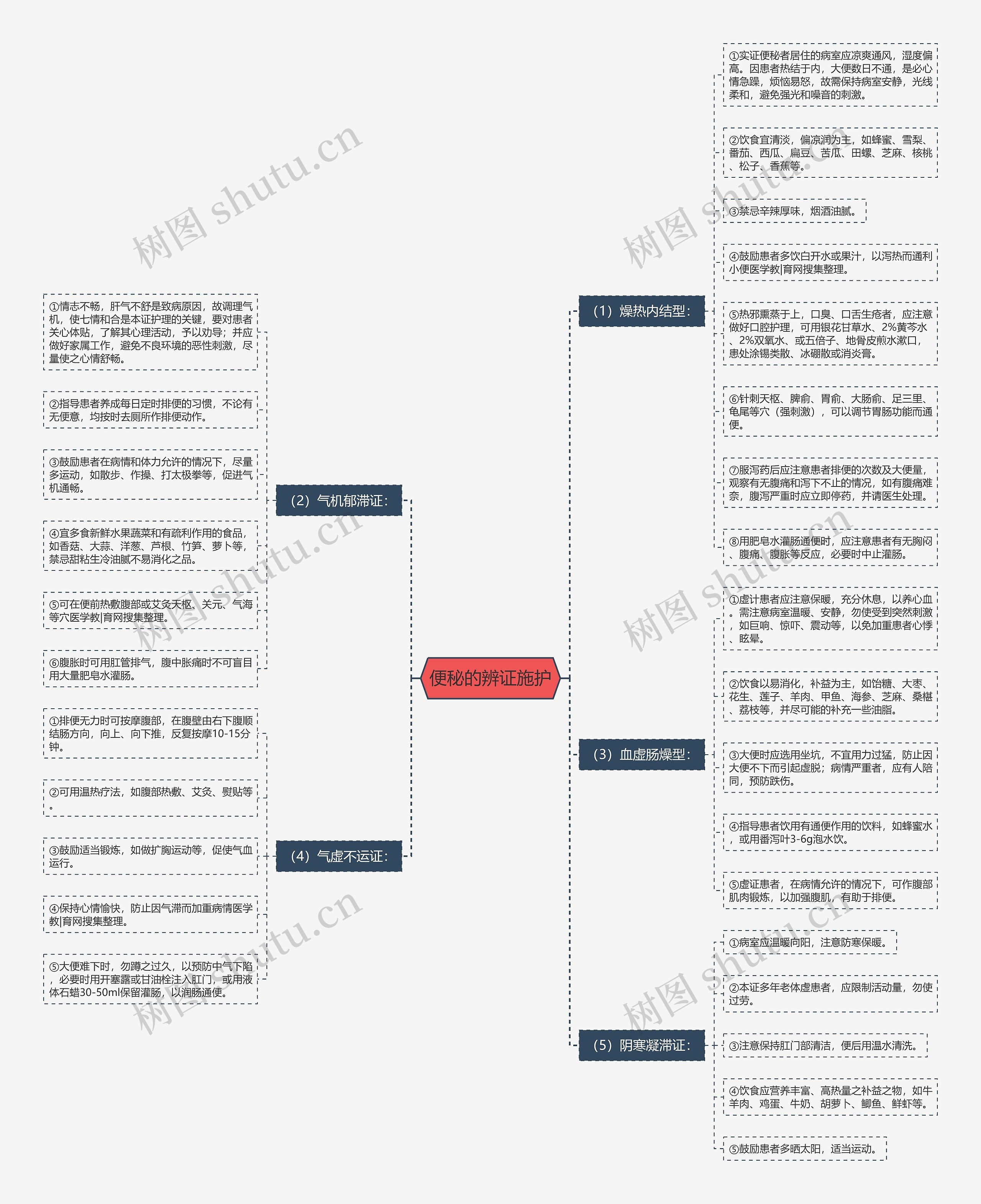 便秘的辨证施护 便秘的辨证施护
