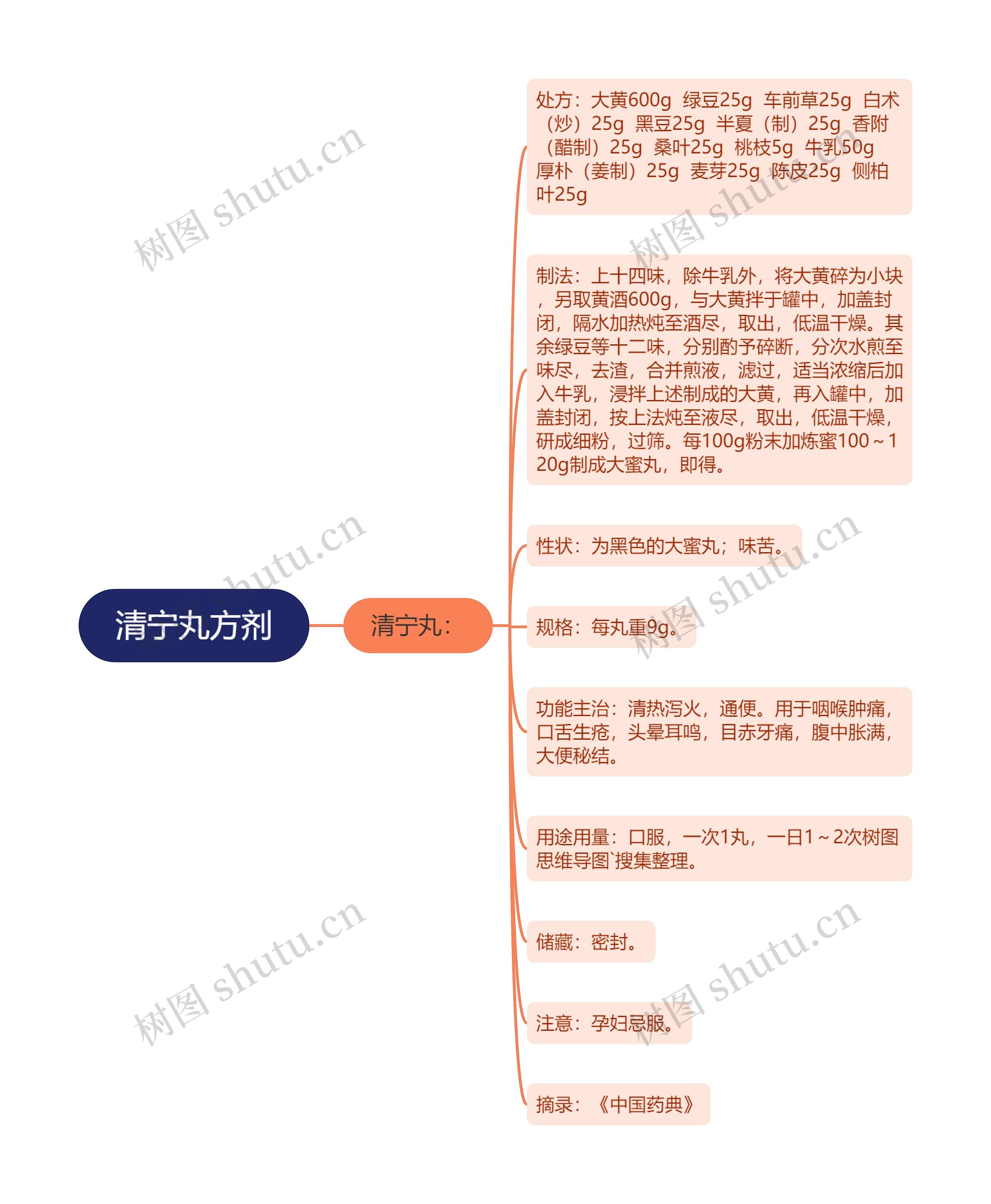 清宁丸方剂思维导图