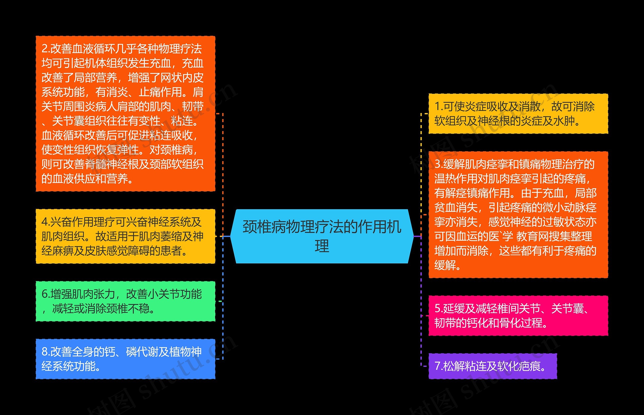 颈椎病物理疗法的作用机理思维导图