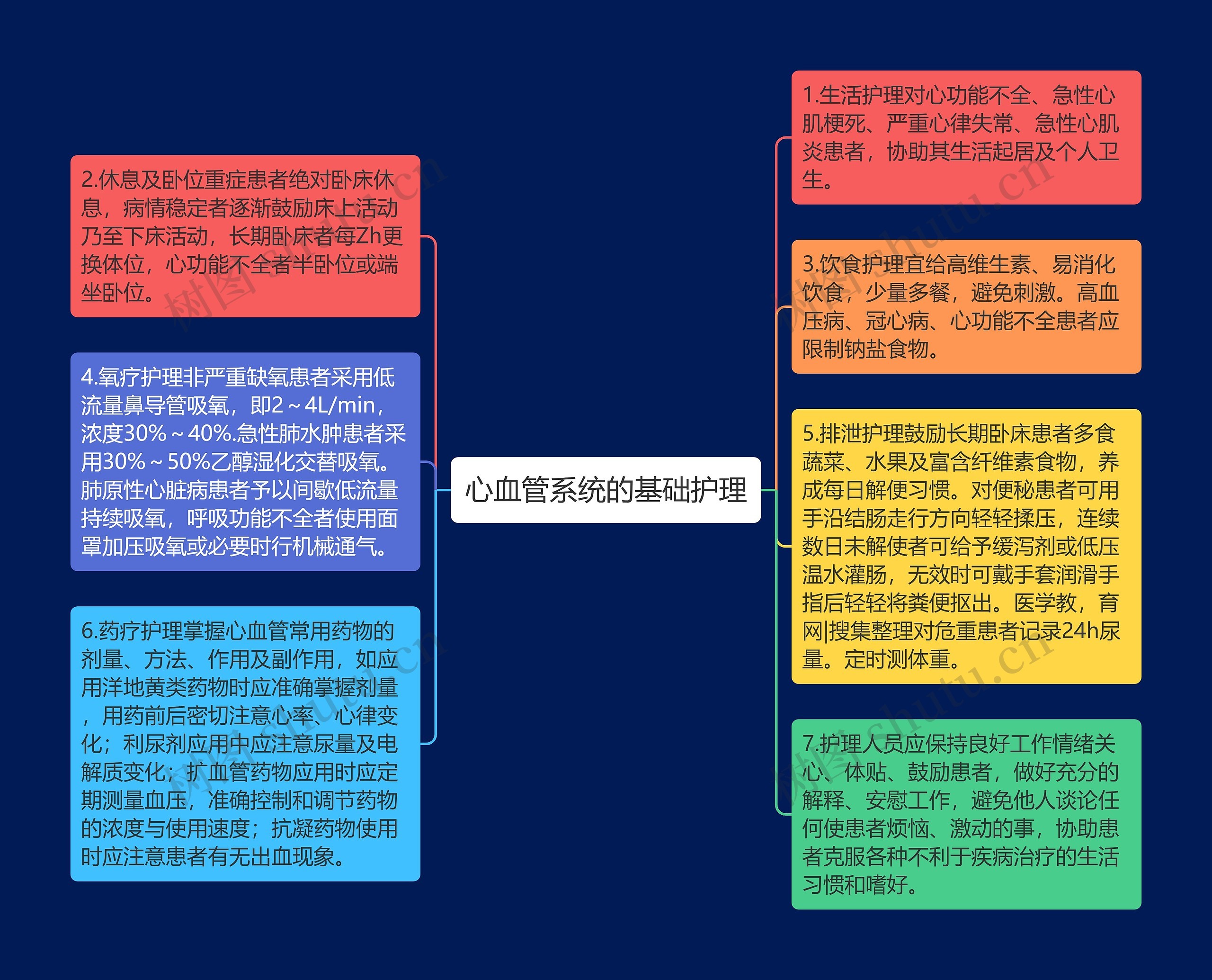 心血管系统的基础护理思维导图