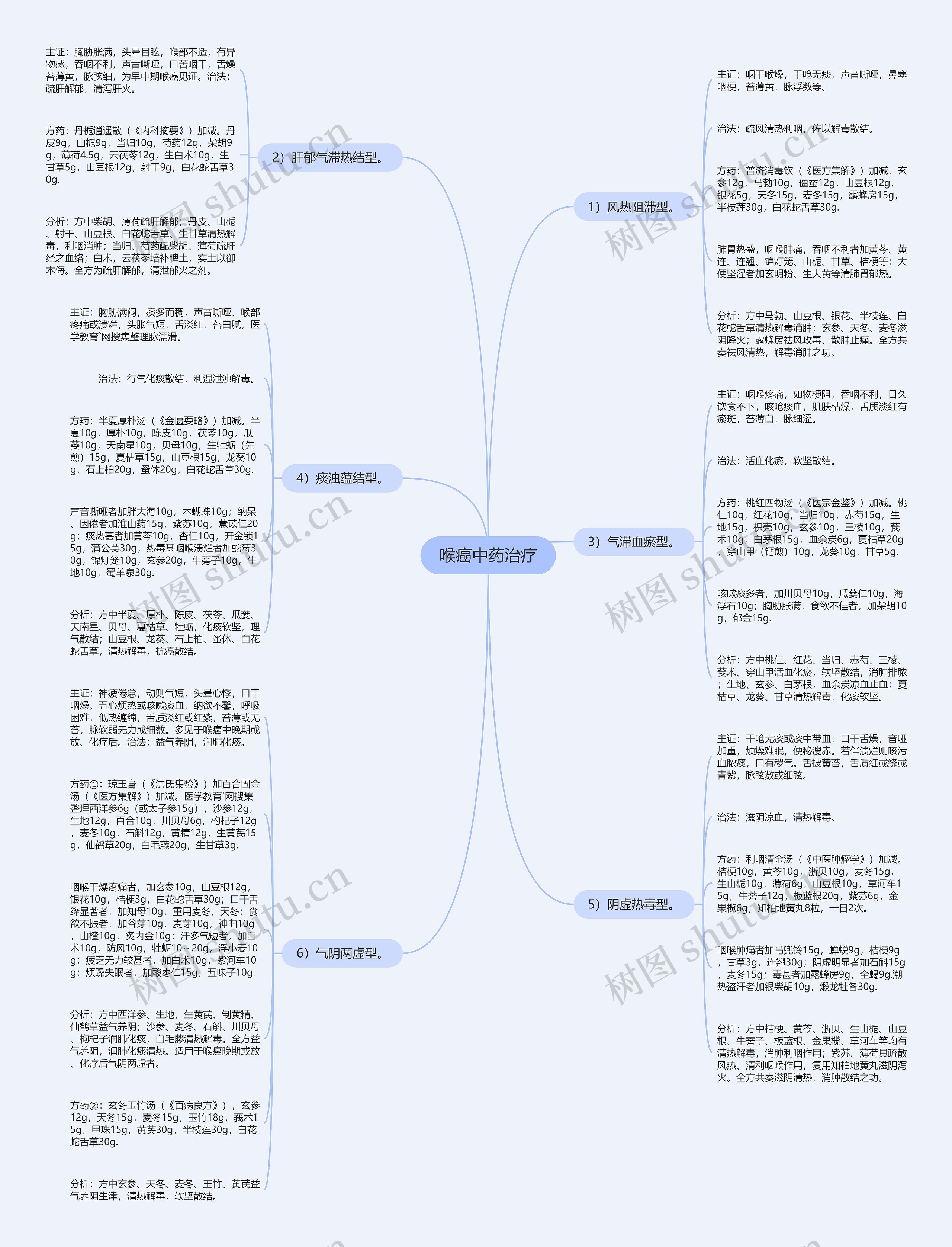 喉癌中药治疗思维导图