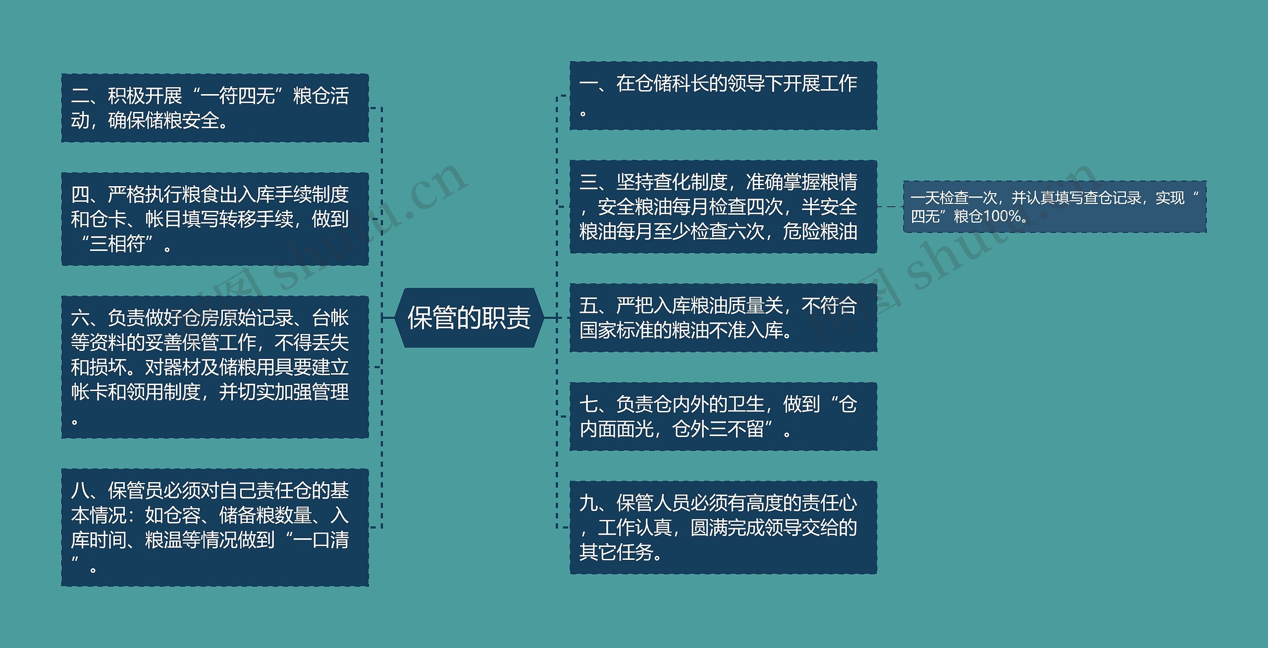 保管的职责思维导图