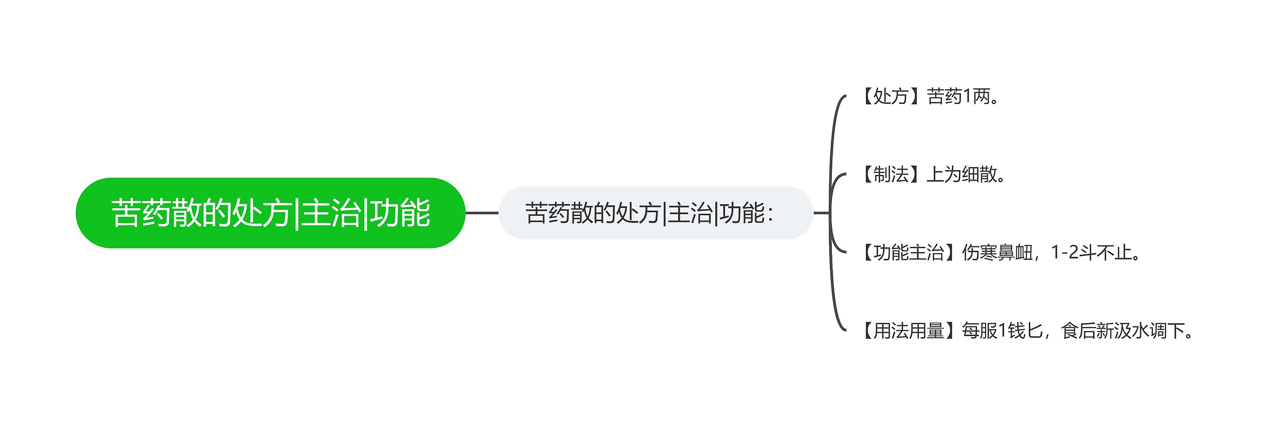 苦药散的处方|主治|功能