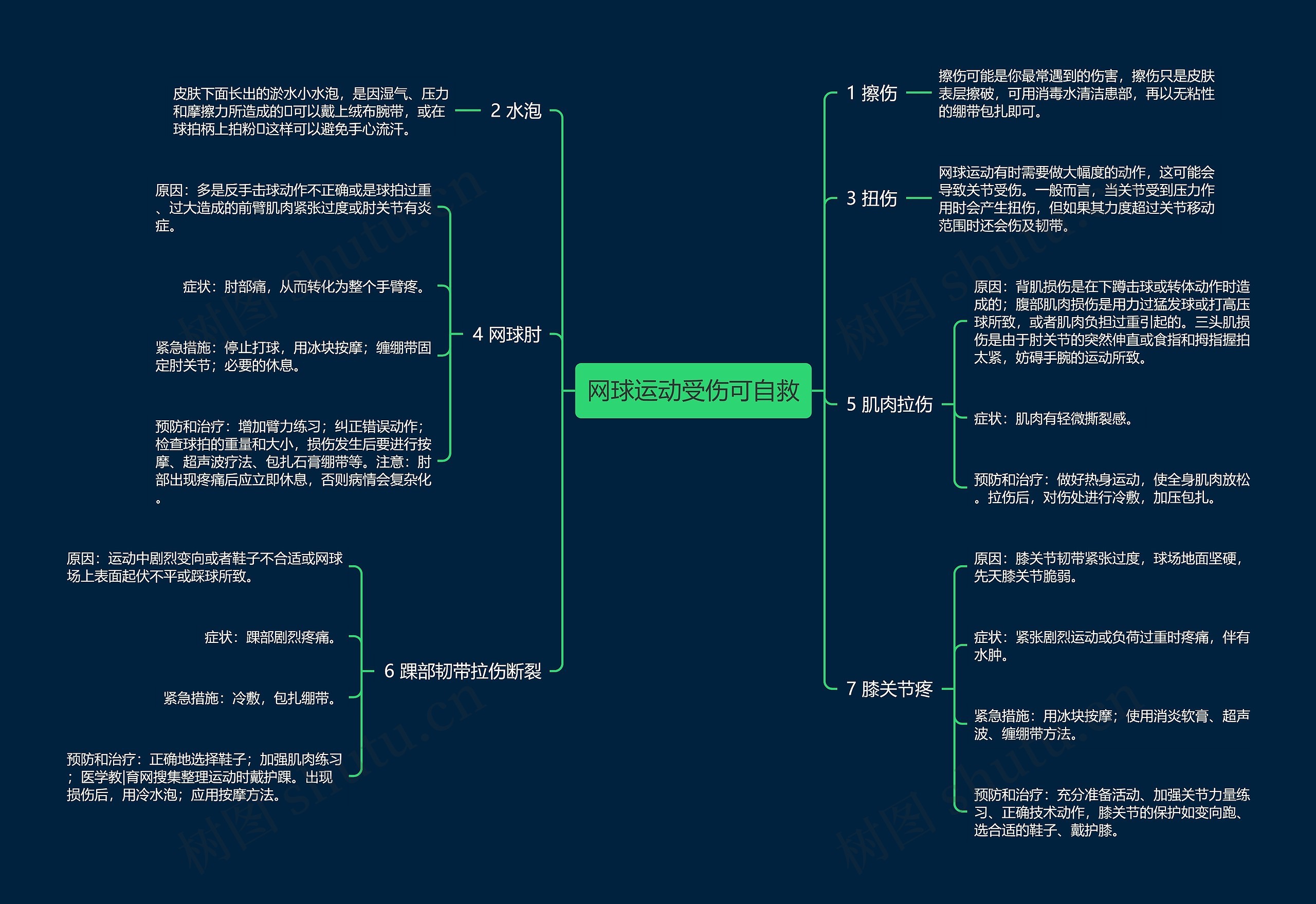 网球运动受伤可自救思维导图