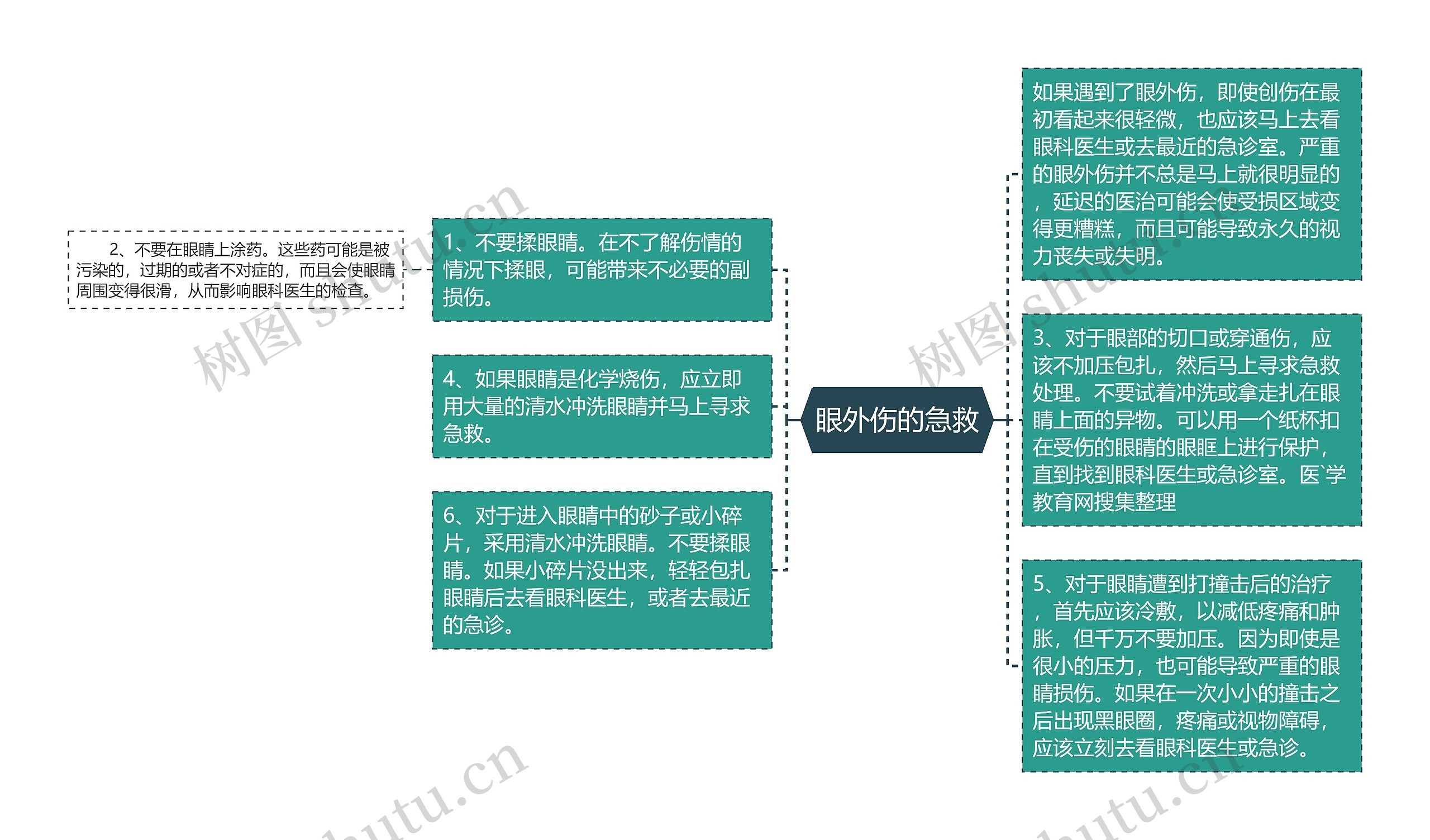 眼外伤的急救思维导图