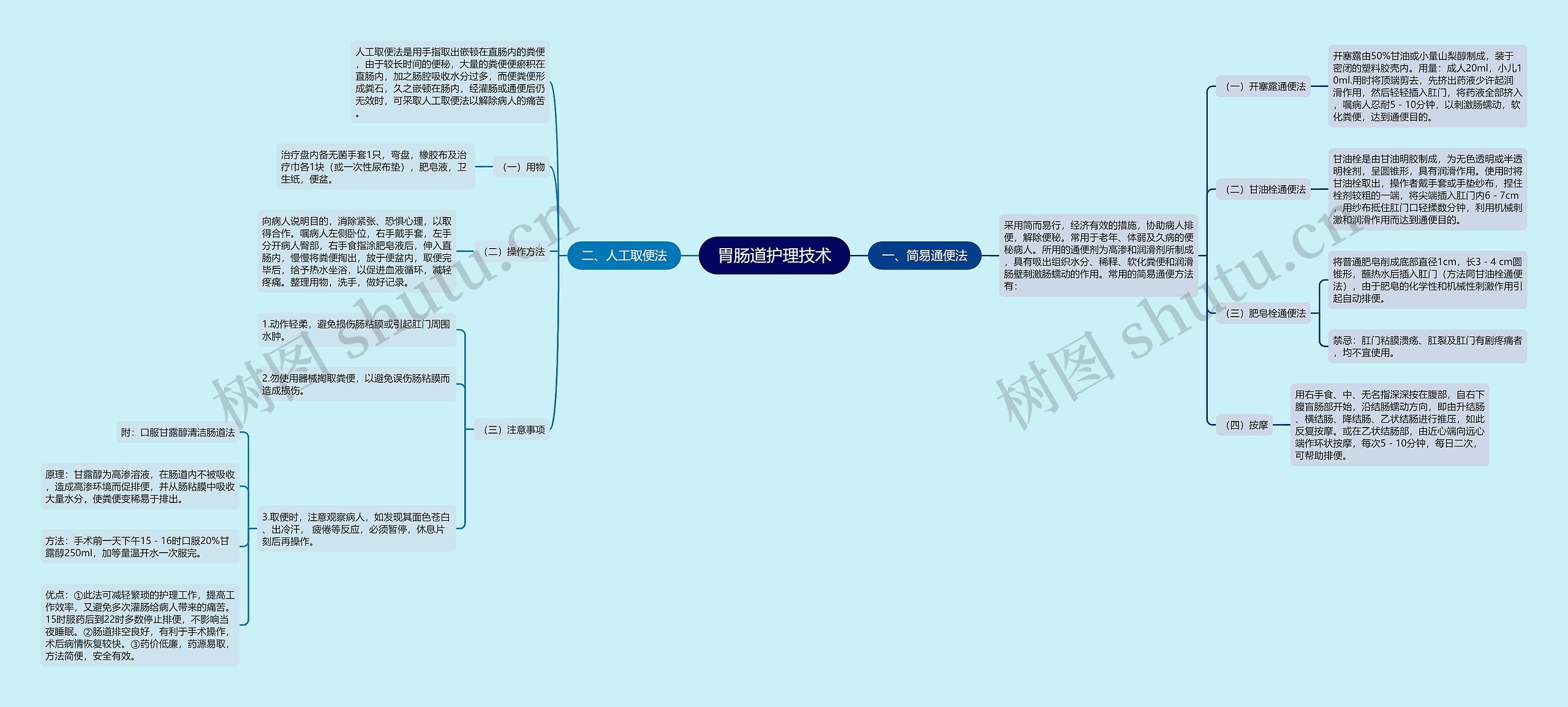 胃肠道护理技术思维导图