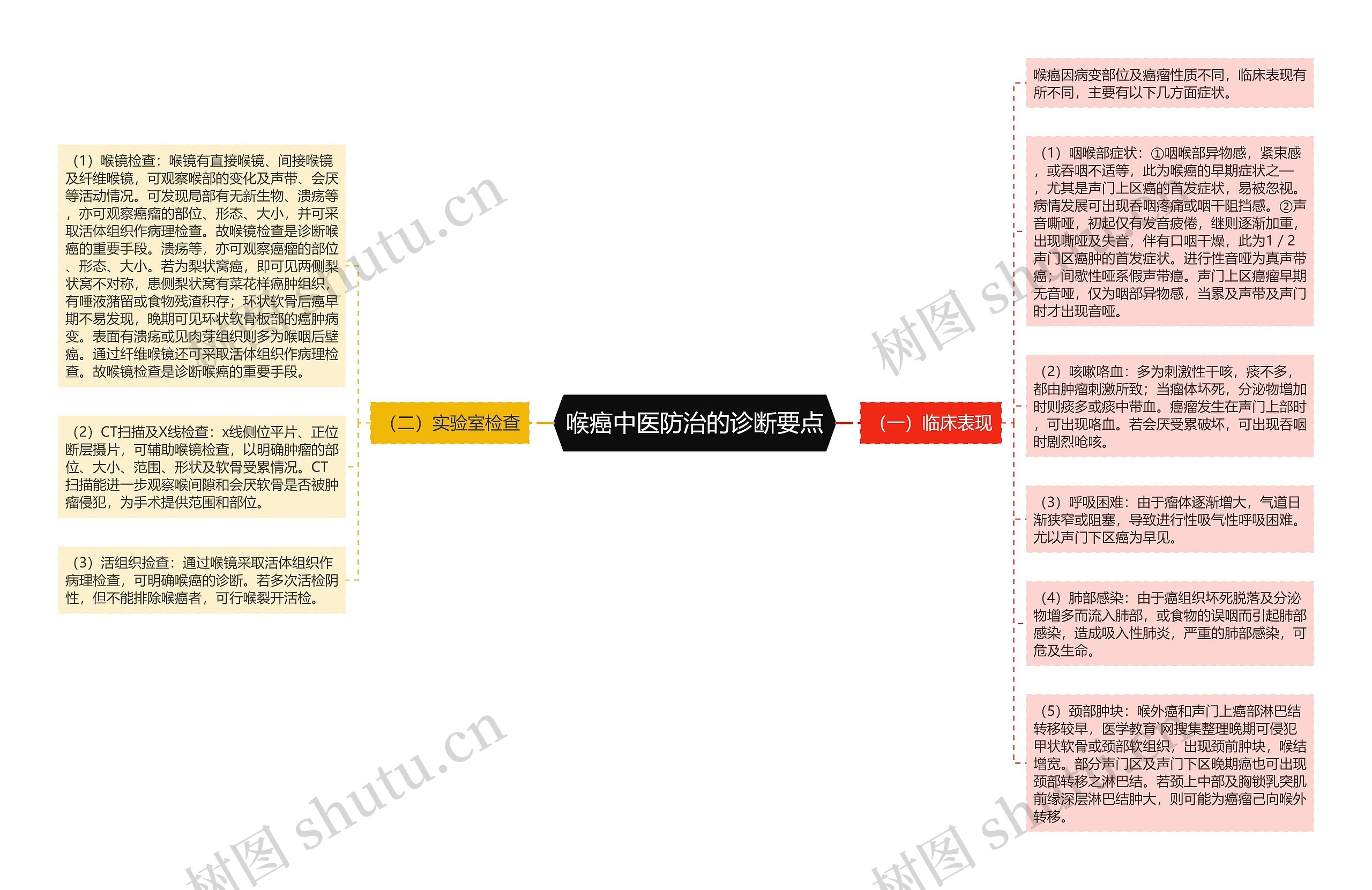 喉癌中医防治的诊断要点