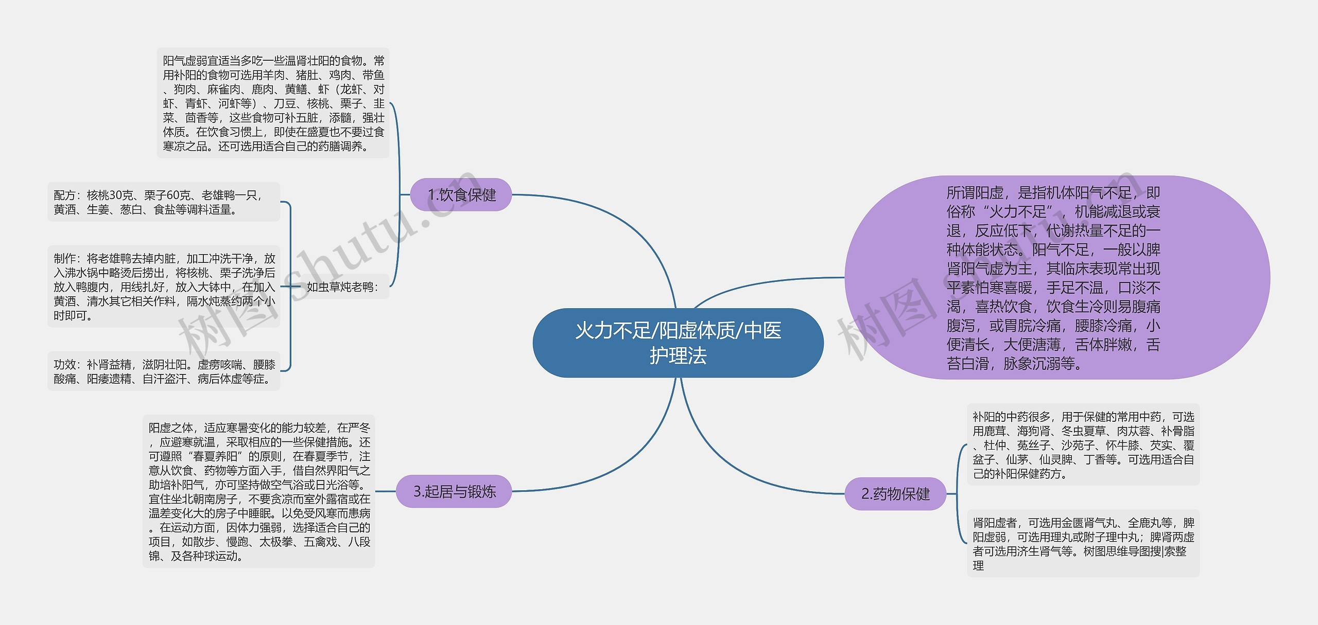 火力不足/阳虚体质/中医护理法