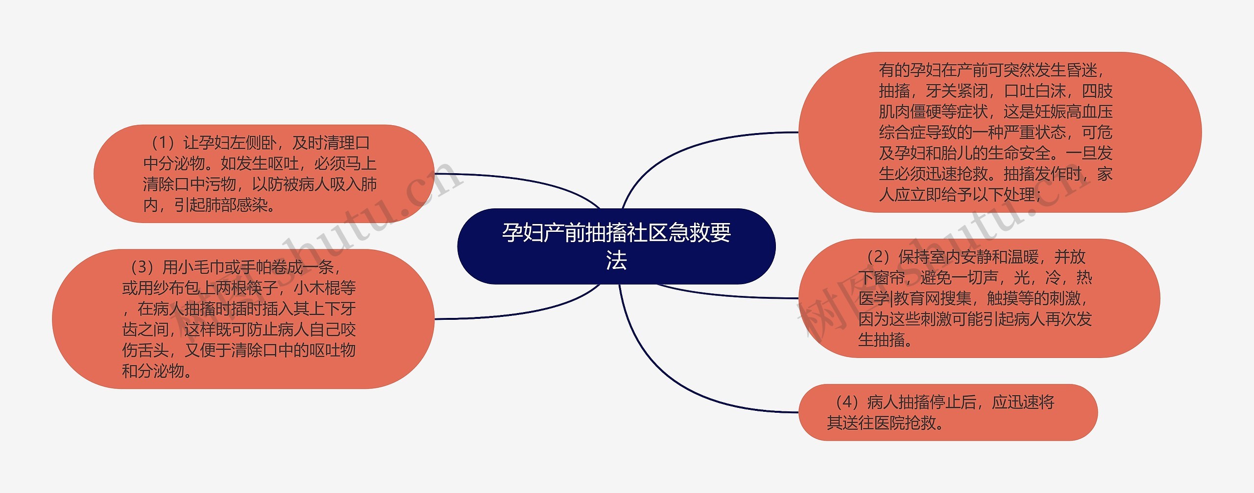 孕妇产前抽搐社区急救要法